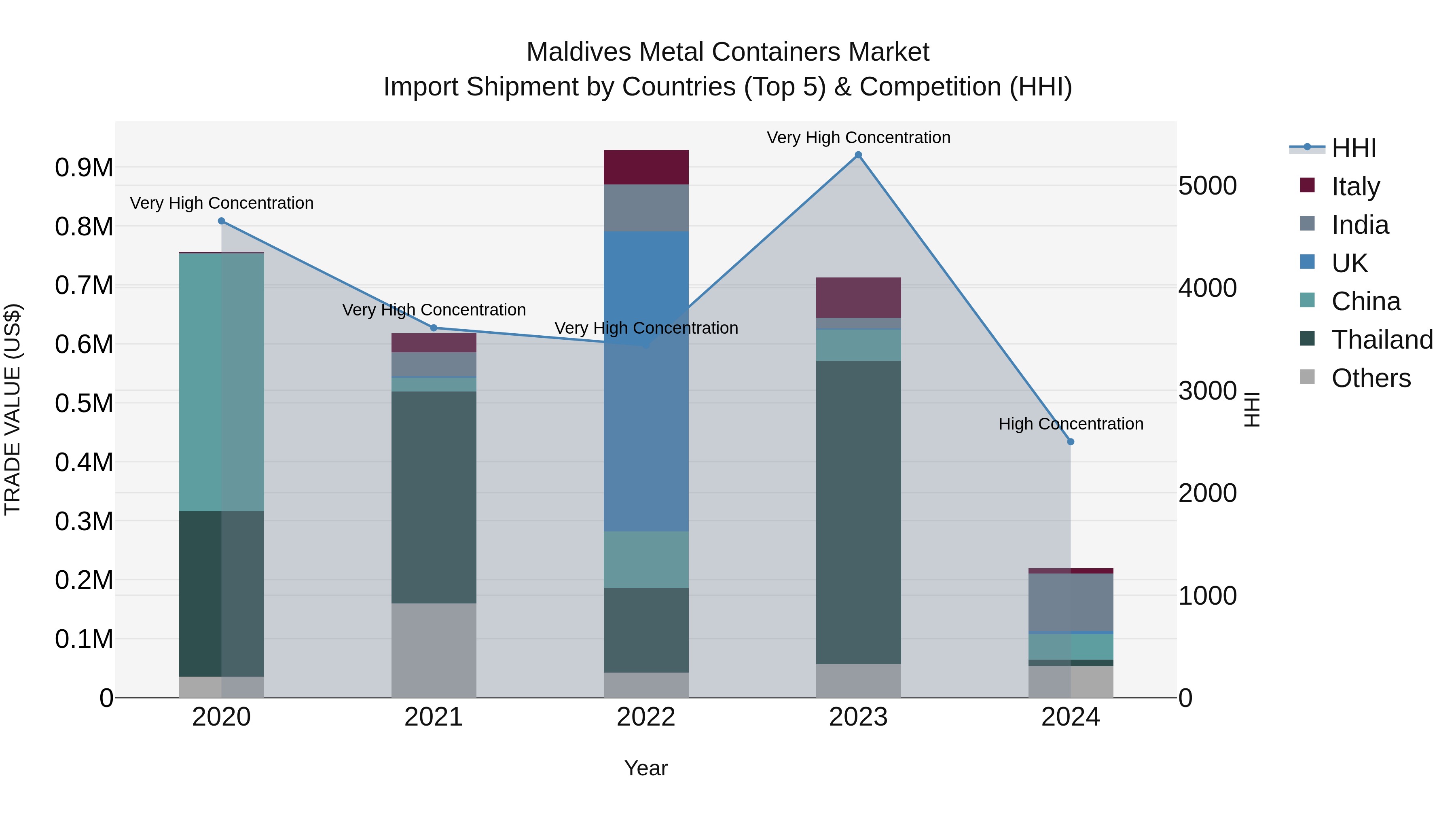 Maldives Metal Containers Market Top 5 Importing Countries and Market Competition (HHI) Analysis