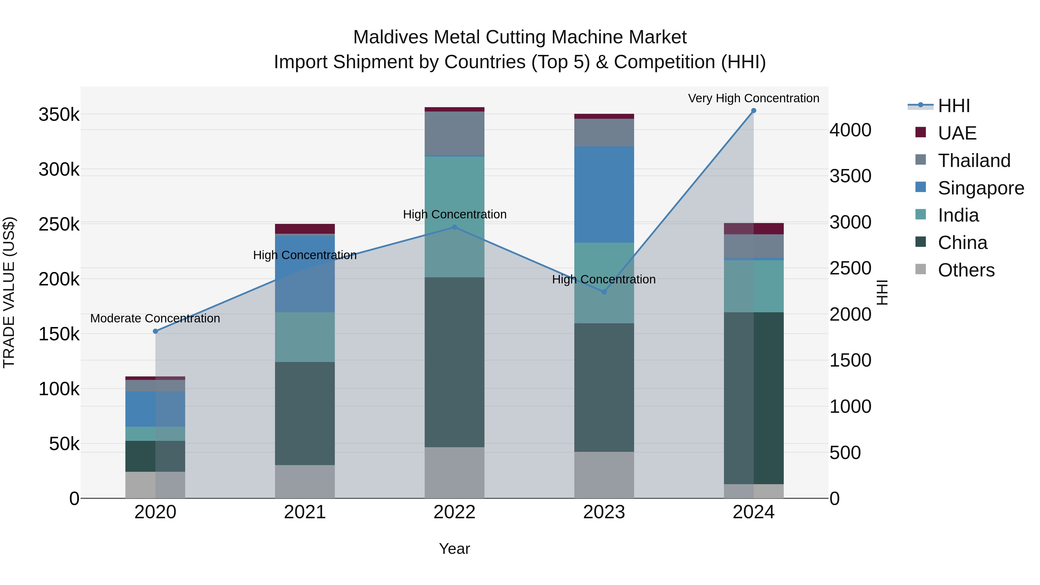 Maldives Metal Cutting Machine Market Top 5 Importing Countries and Market Competition (HHI) Analysis