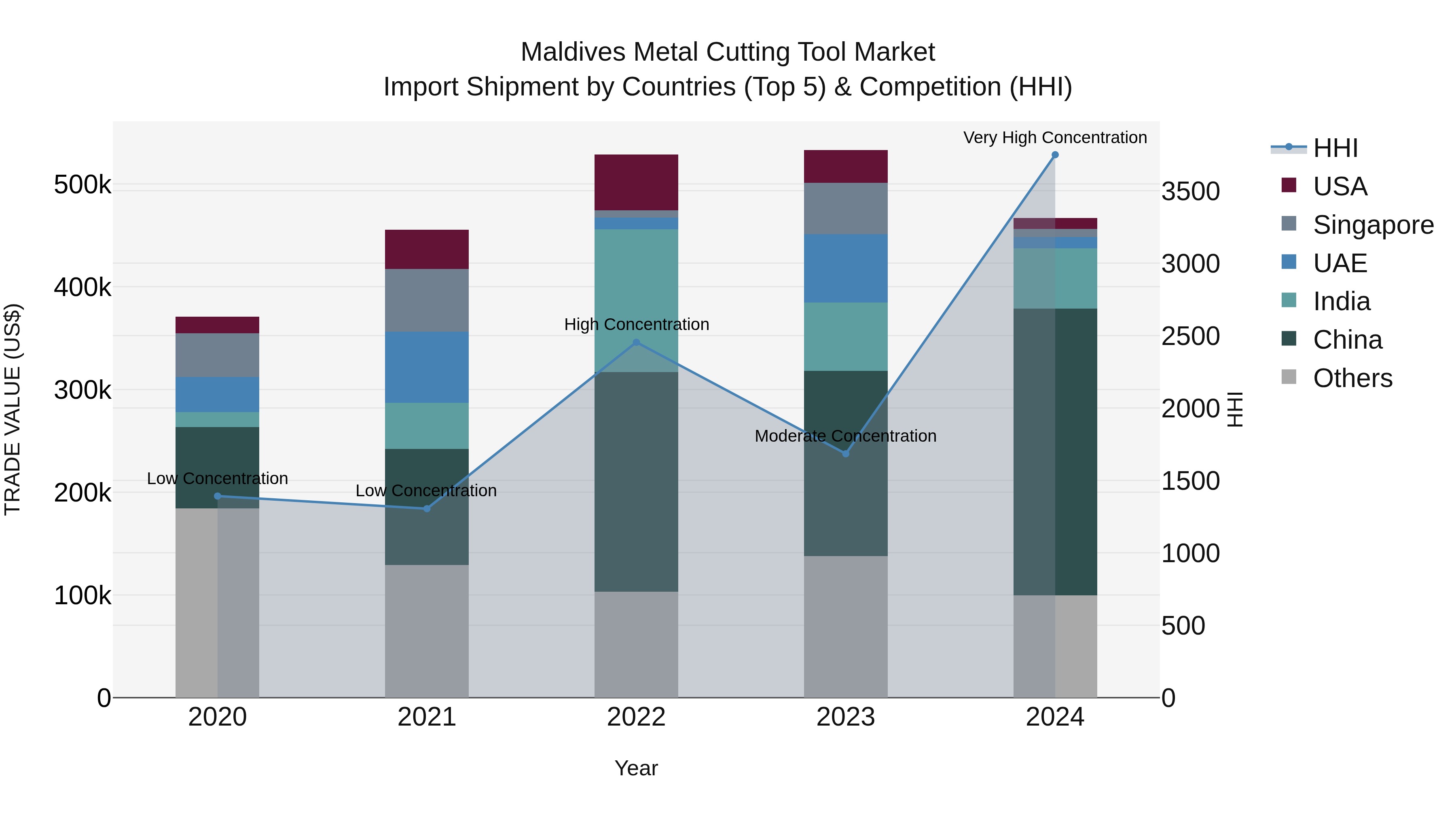 Maldives Metal Cutting Tool Market Top 5 Importing Countries and Market Competition (HHI) Analysis