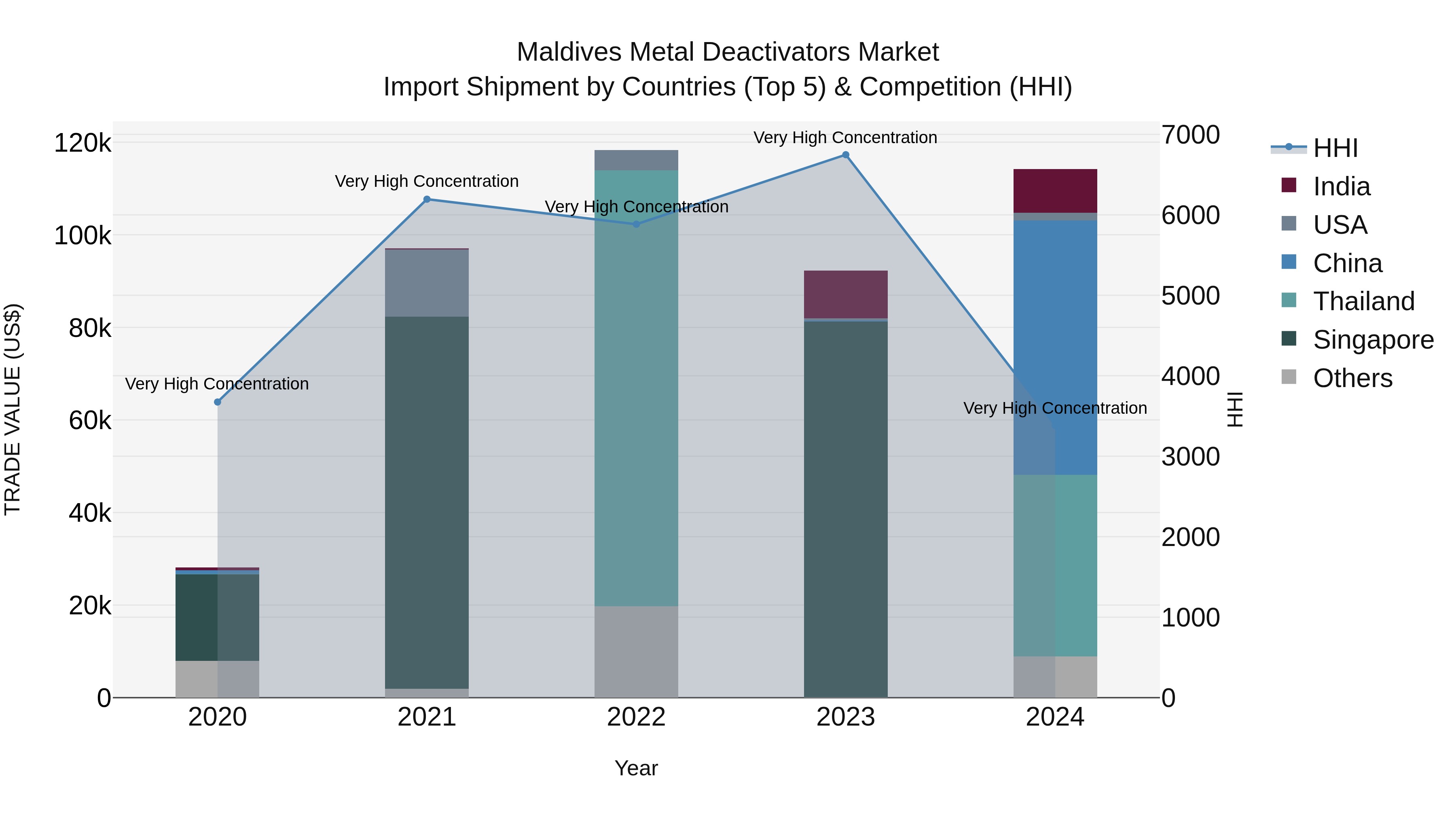 Maldives Metal Deactivators Market Top 5 Importing Countries and Market Competition (HHI) Analysis