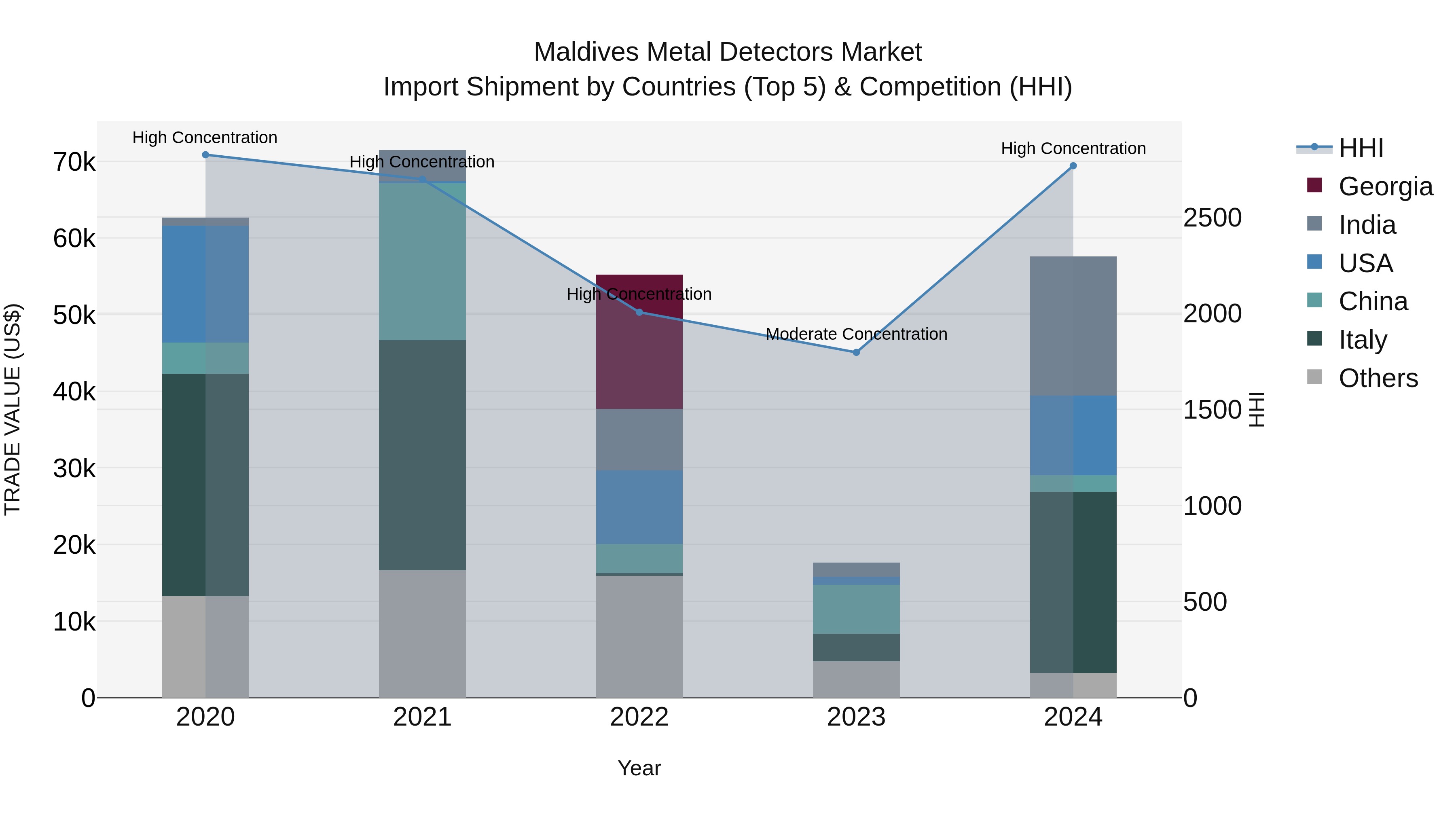 Maldives Metal Detectors Market Top 5 Importing Countries and Market Competition (HHI) Analysis