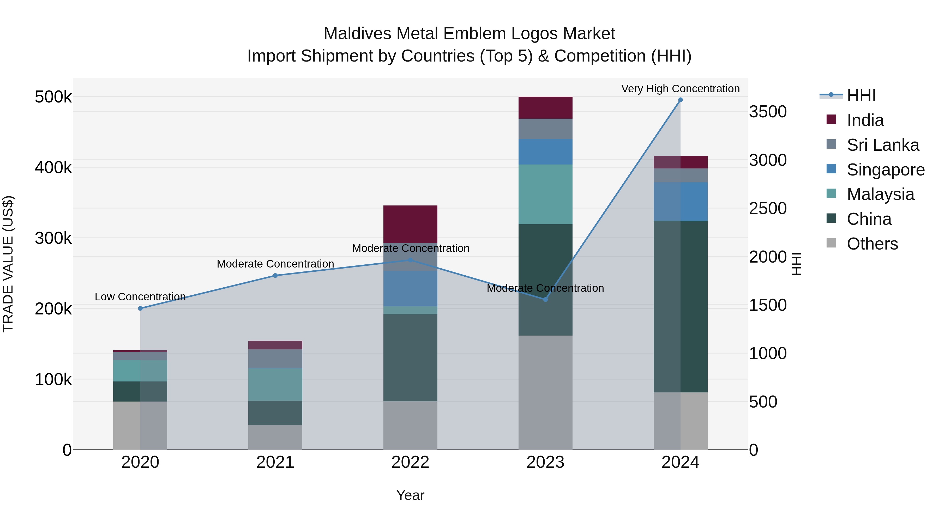 Maldives Metal Emblem Logos Market Top 5 Importing Countries and Market Competition (HHI) Analysis