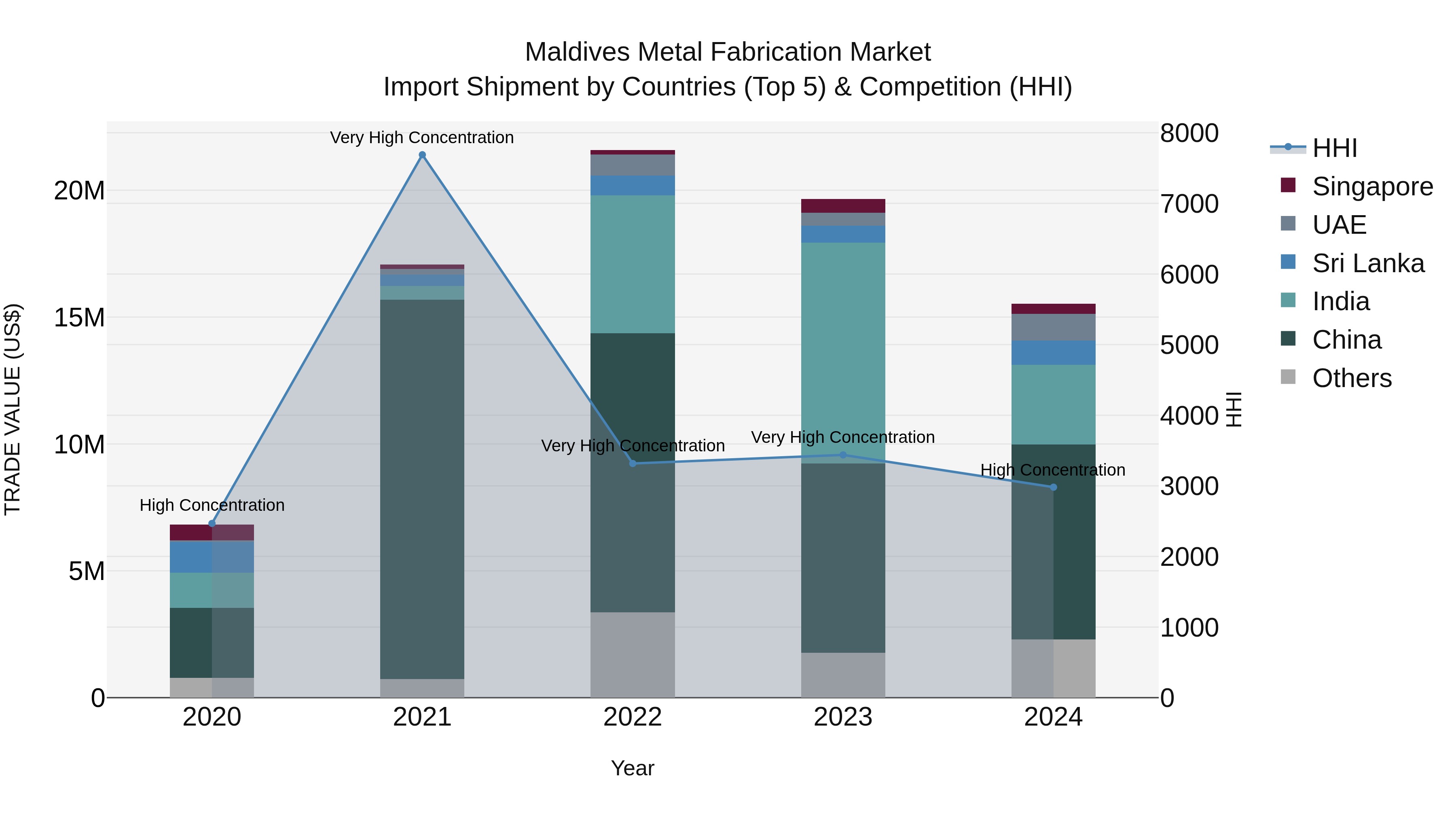 Maldives Metal Fabrication Market Top 5 Importing Countries and Market Competition (HHI) Analysis