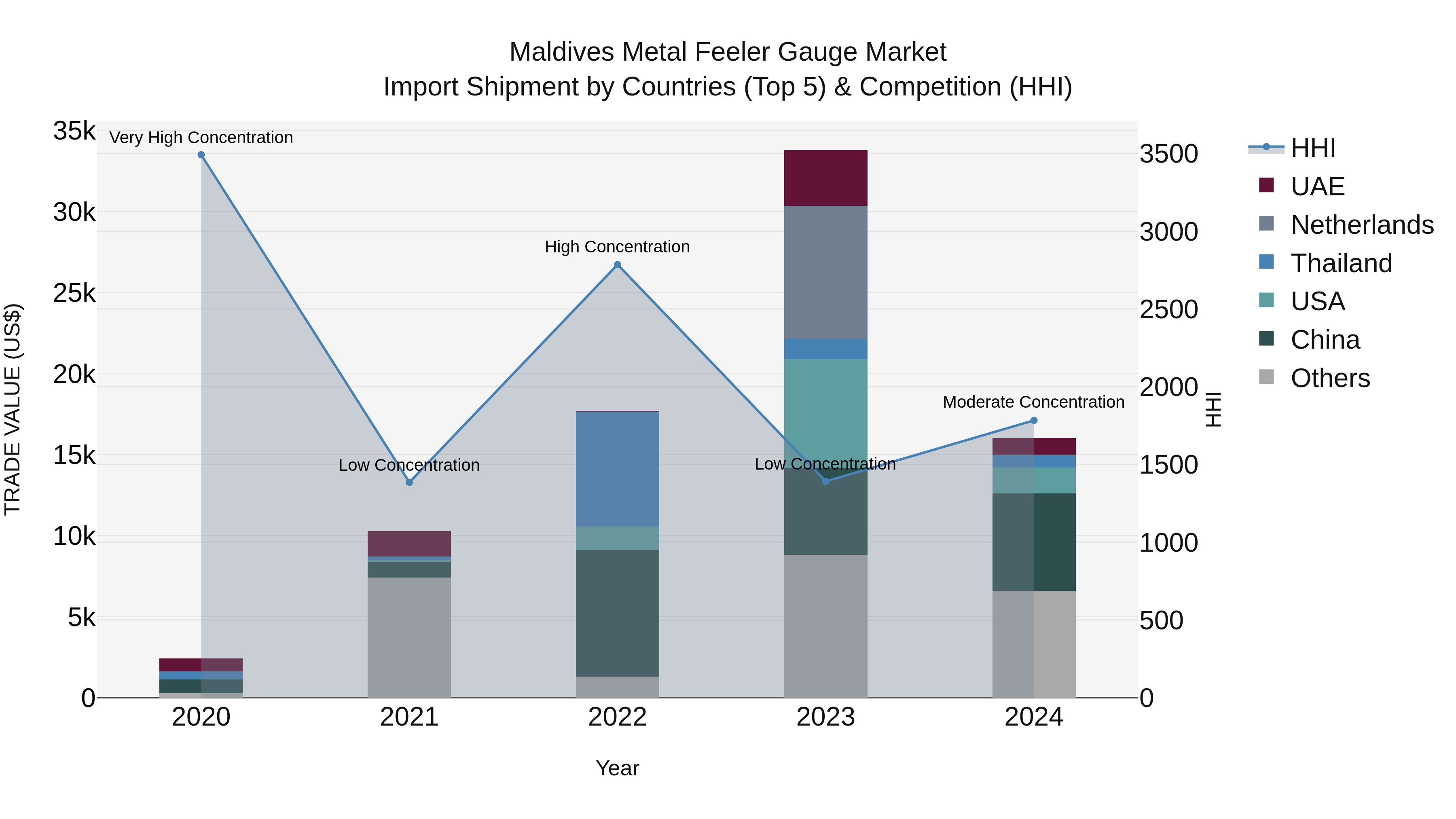 Maldives Metal Feeler Gauge Market Top 5 Importing Countries and Market Competition (HHI) Analysis