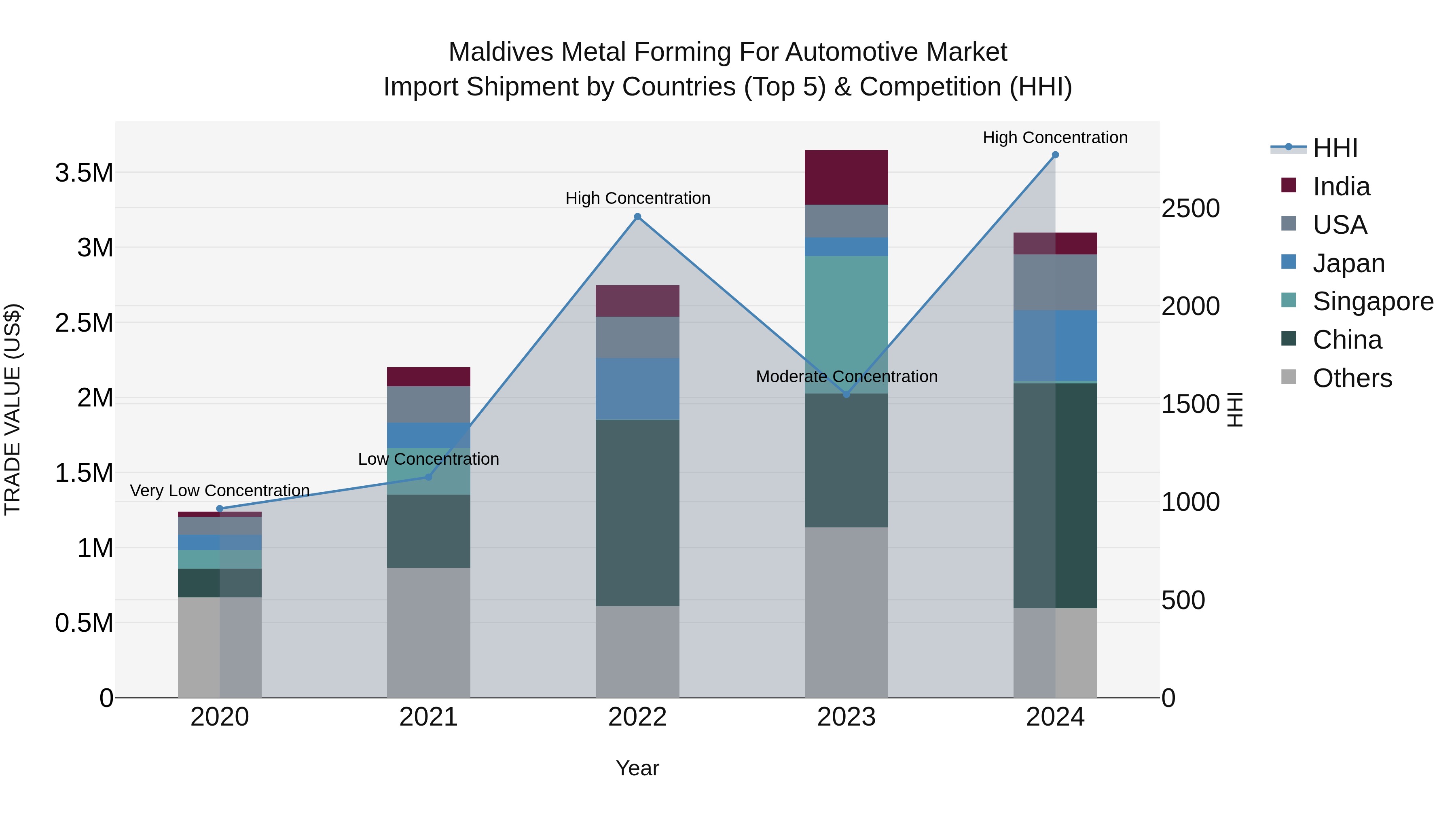 Maldives Metal Forming for Automotive Market Top 5 Importing Countries and Market Competition (HHI) Analysis