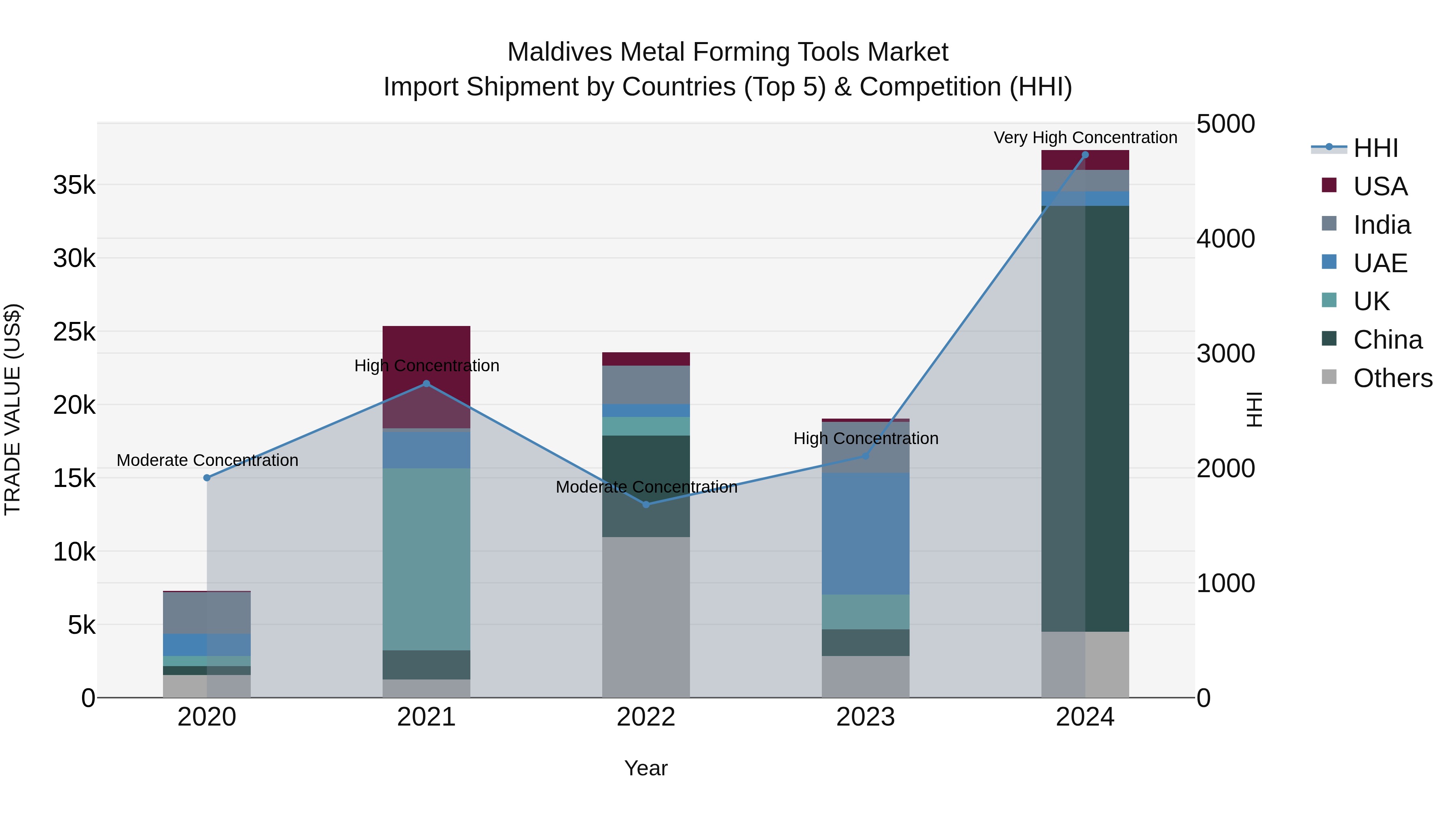 Maldives Metal Forming Tools Market Top 5 Importing Countries and Market Competition (HHI) Analysis