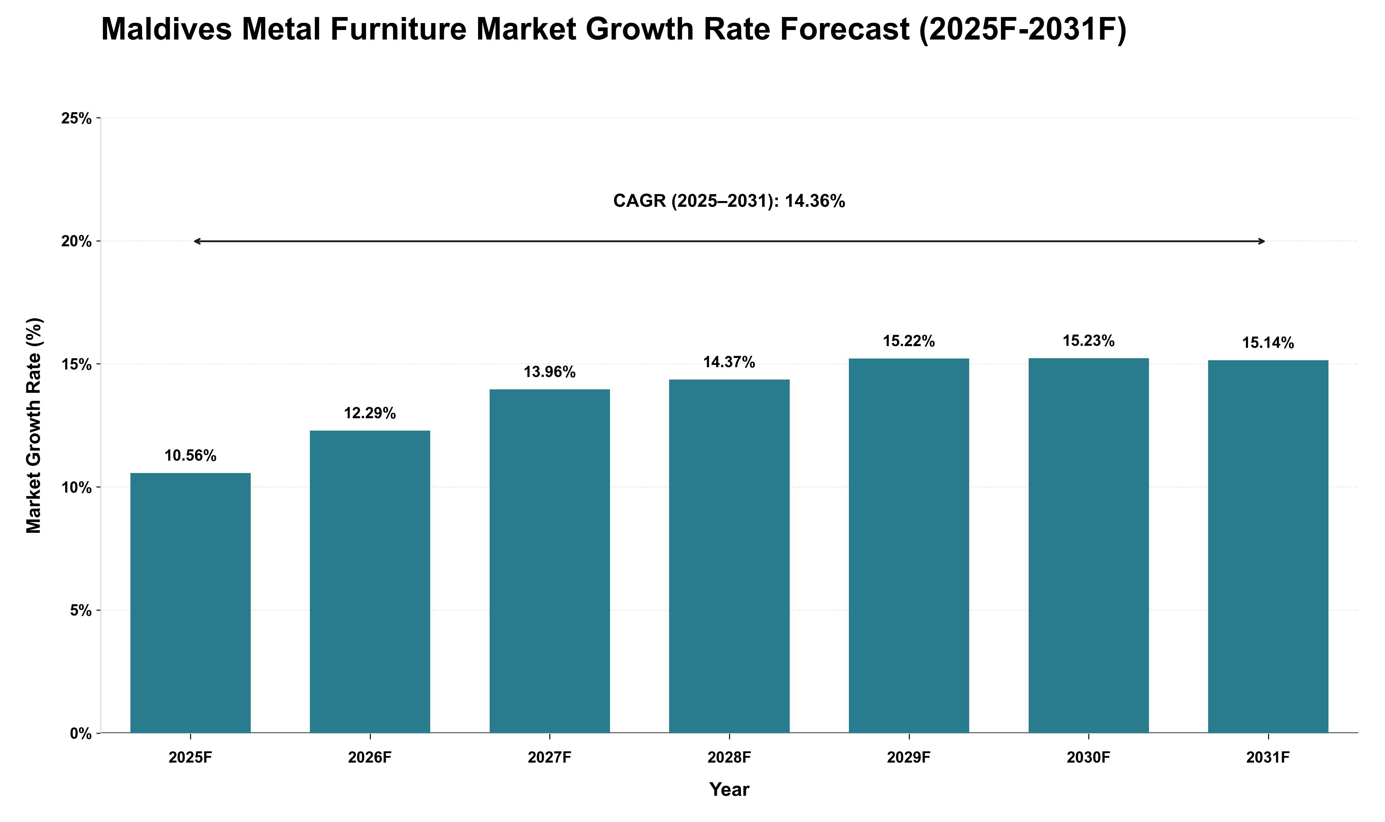 Maldives Metal Furniture Market Growth Rate Analysis (2025 - 2031)