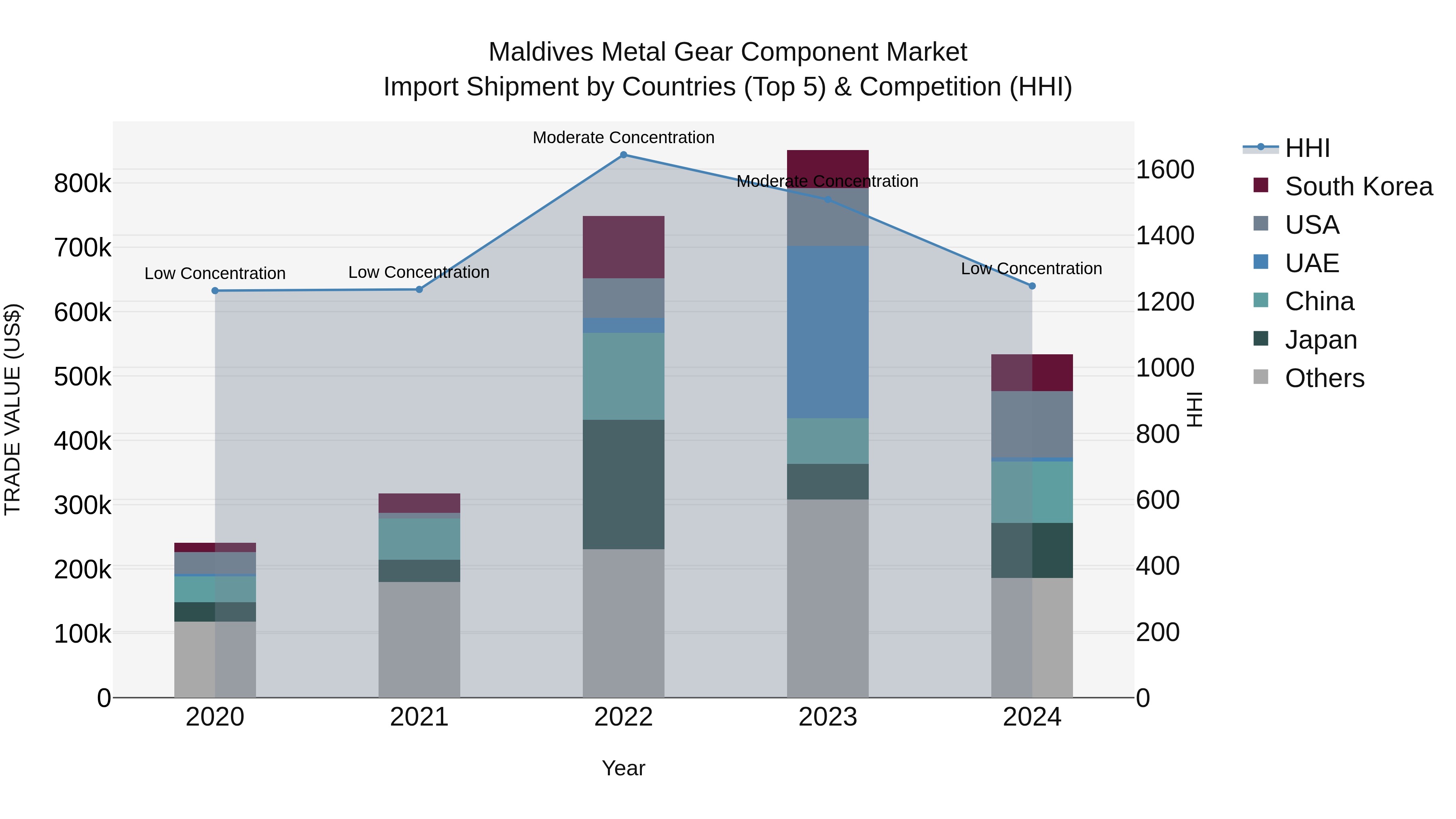 Maldives Metal Gear Component Market Top 5 Importing Countries and Market Competition (HHI) Analysis