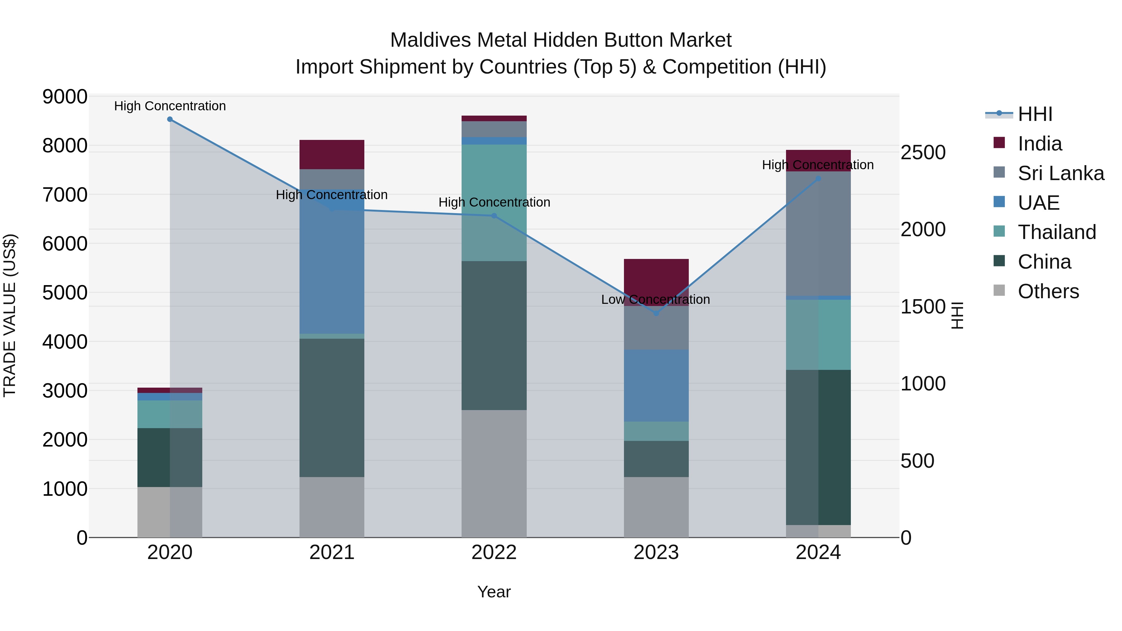 Maldives Metal Hidden Button Market Top 5 Importing Countries and Market Competition (HHI) Analysis