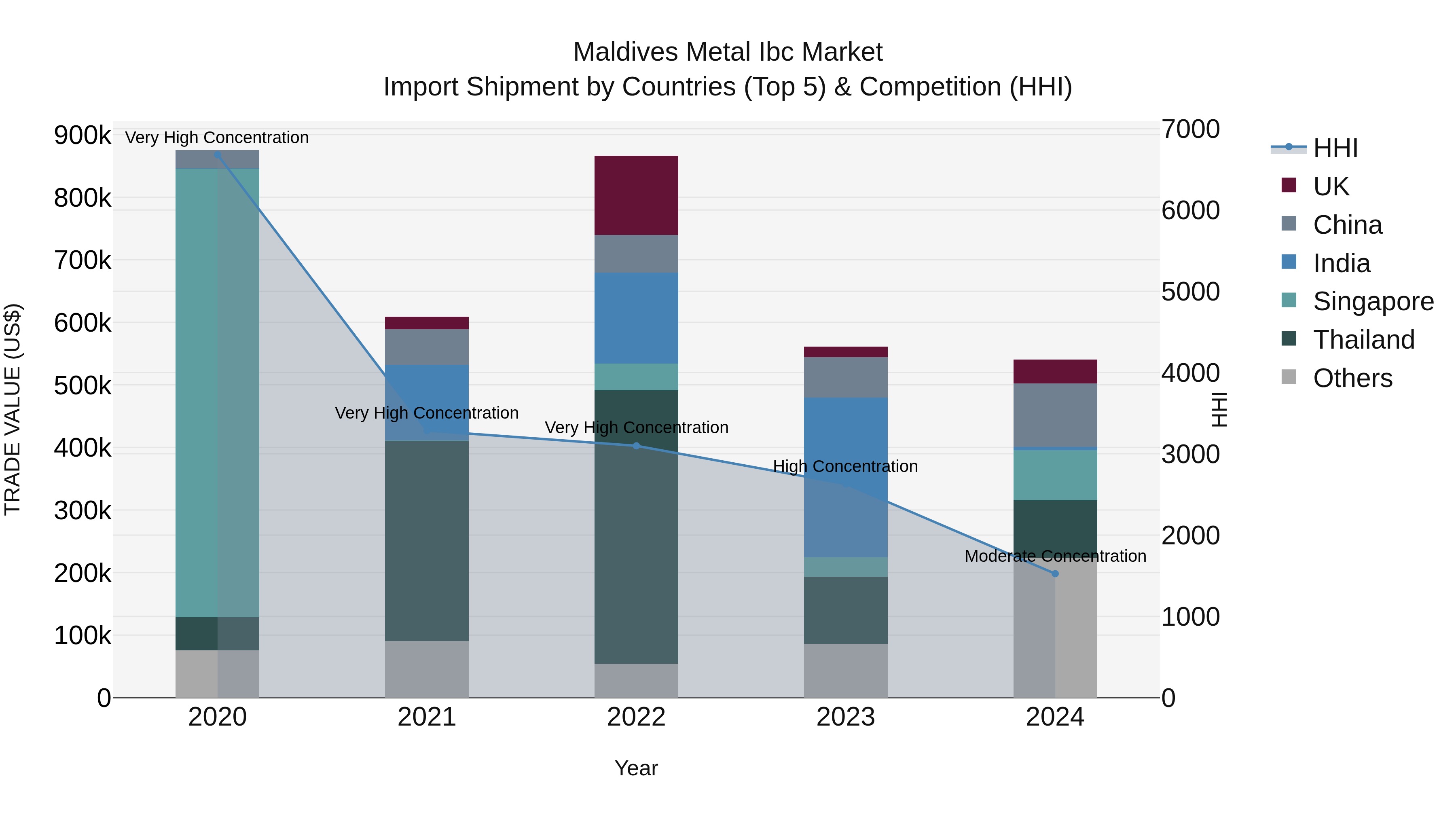 Maldives Metal Ibc Market Top 5 Importing Countries and Market Competition (HHI) Analysis