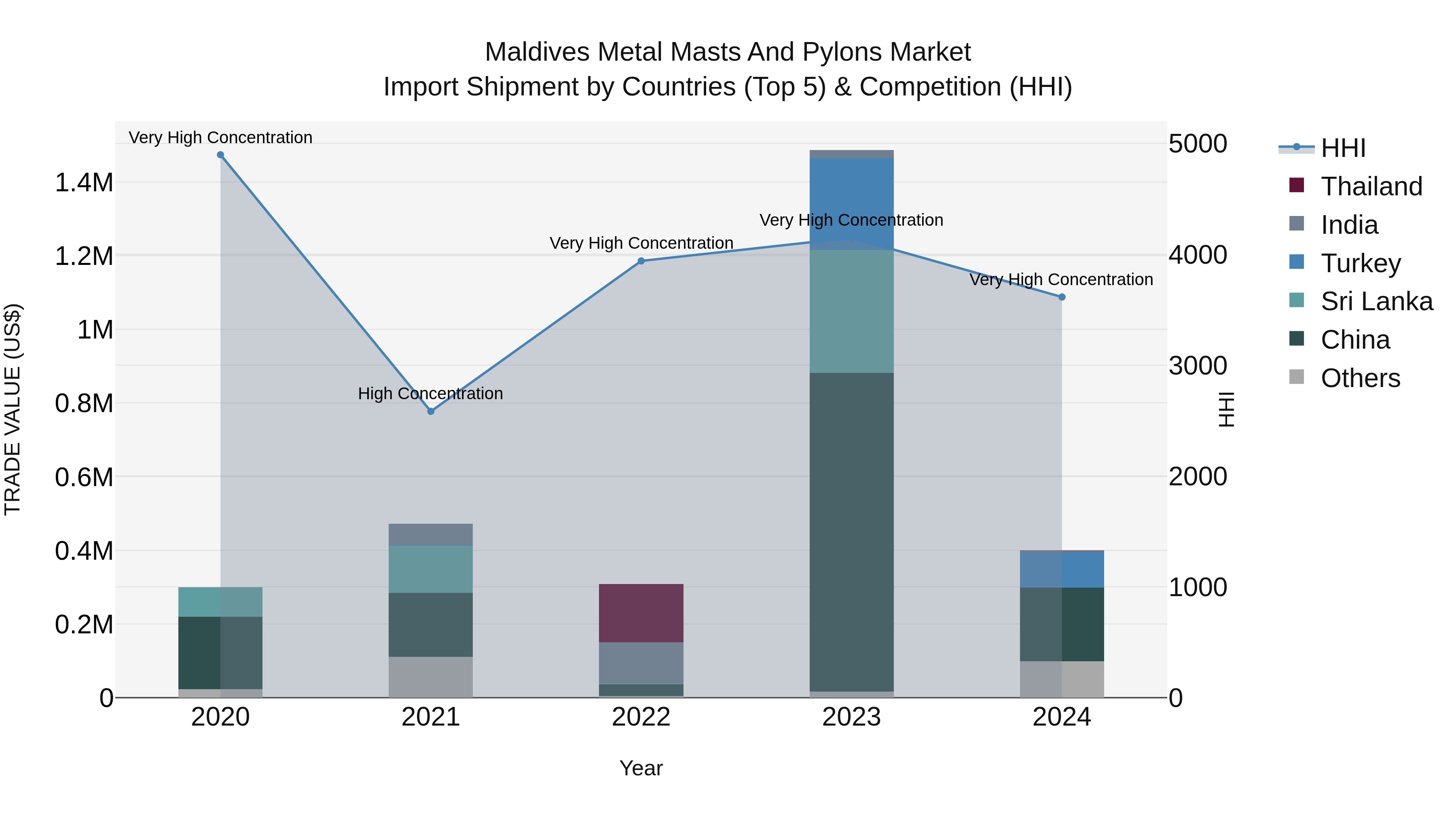 Maldives Metal Masts and Pylons Market Top 5 Importing Countries and Market Competition (HHI) Analysis