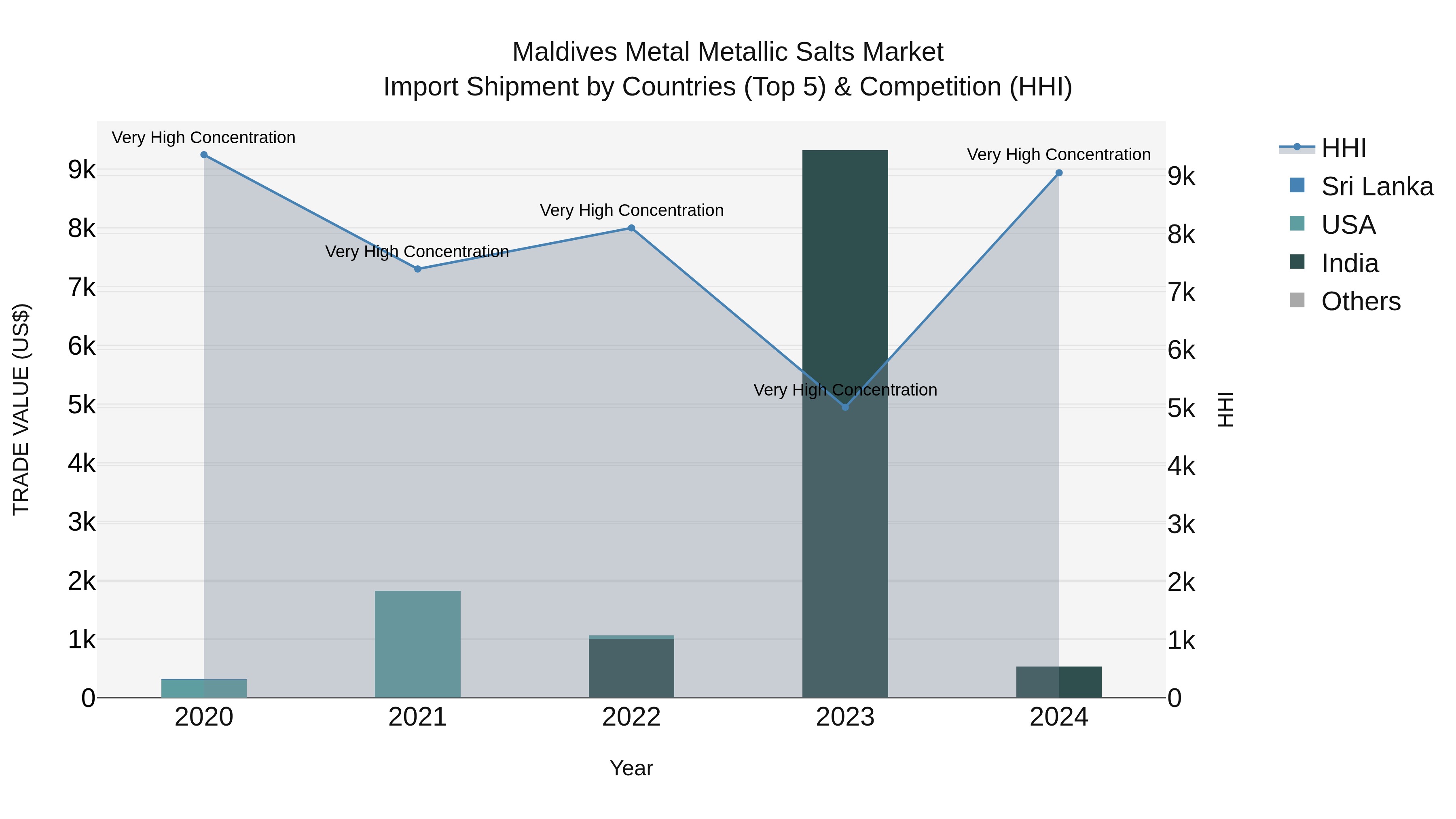 Maldives Metal Metallic Salts Market Top 5 Importing Countries and Market Competition (HHI) Analysis