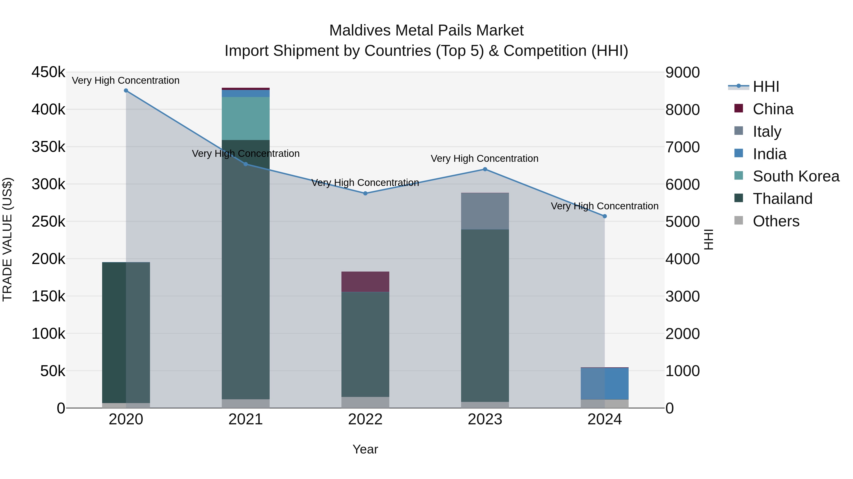 Maldives Metal Pails Market Top 5 Importing Countries and Market Competition (HHI) Analysis