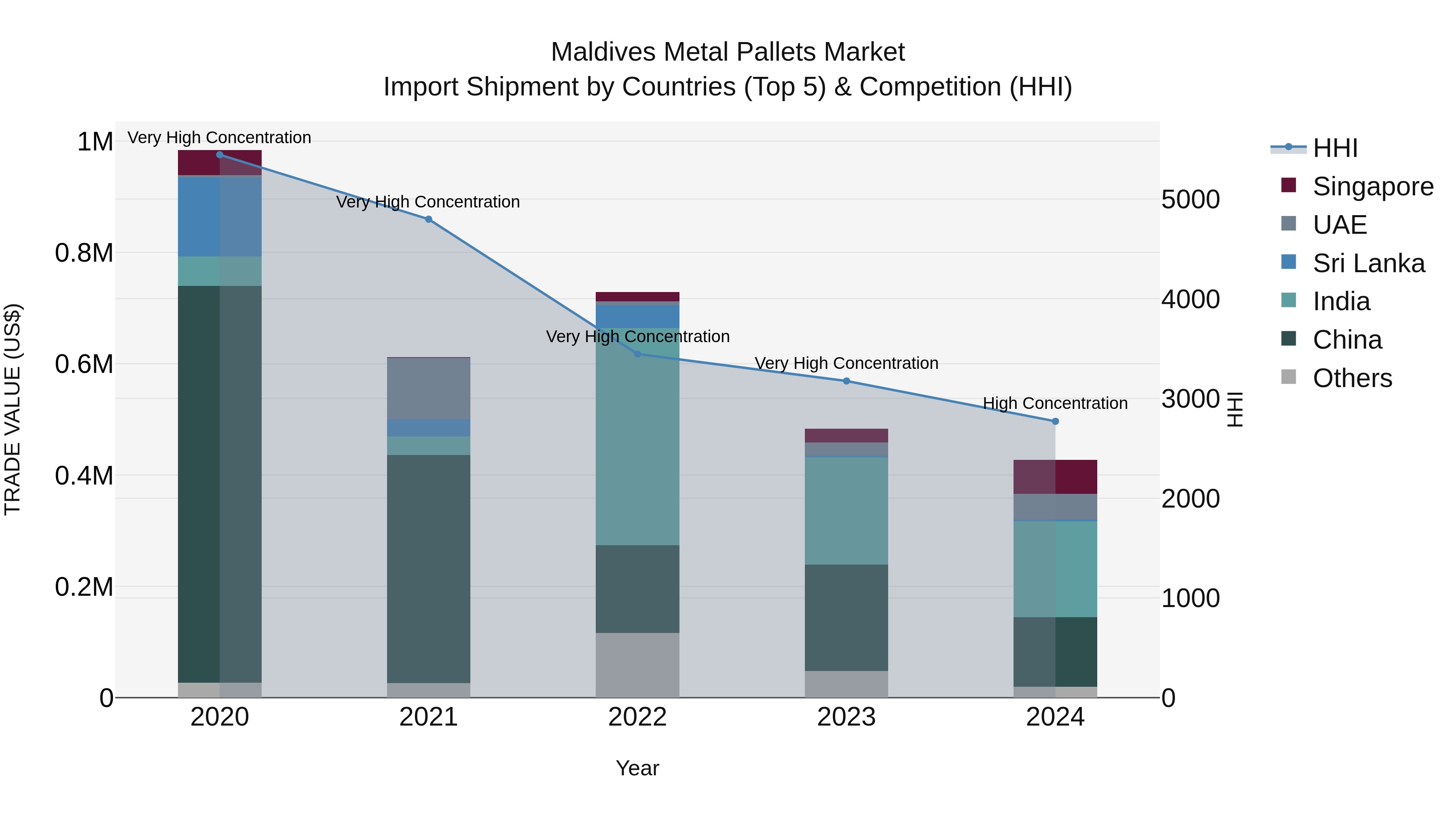 Maldives Metal Pallets Market Top 5 Importing Countries and Market Competition (HHI) Analysis
