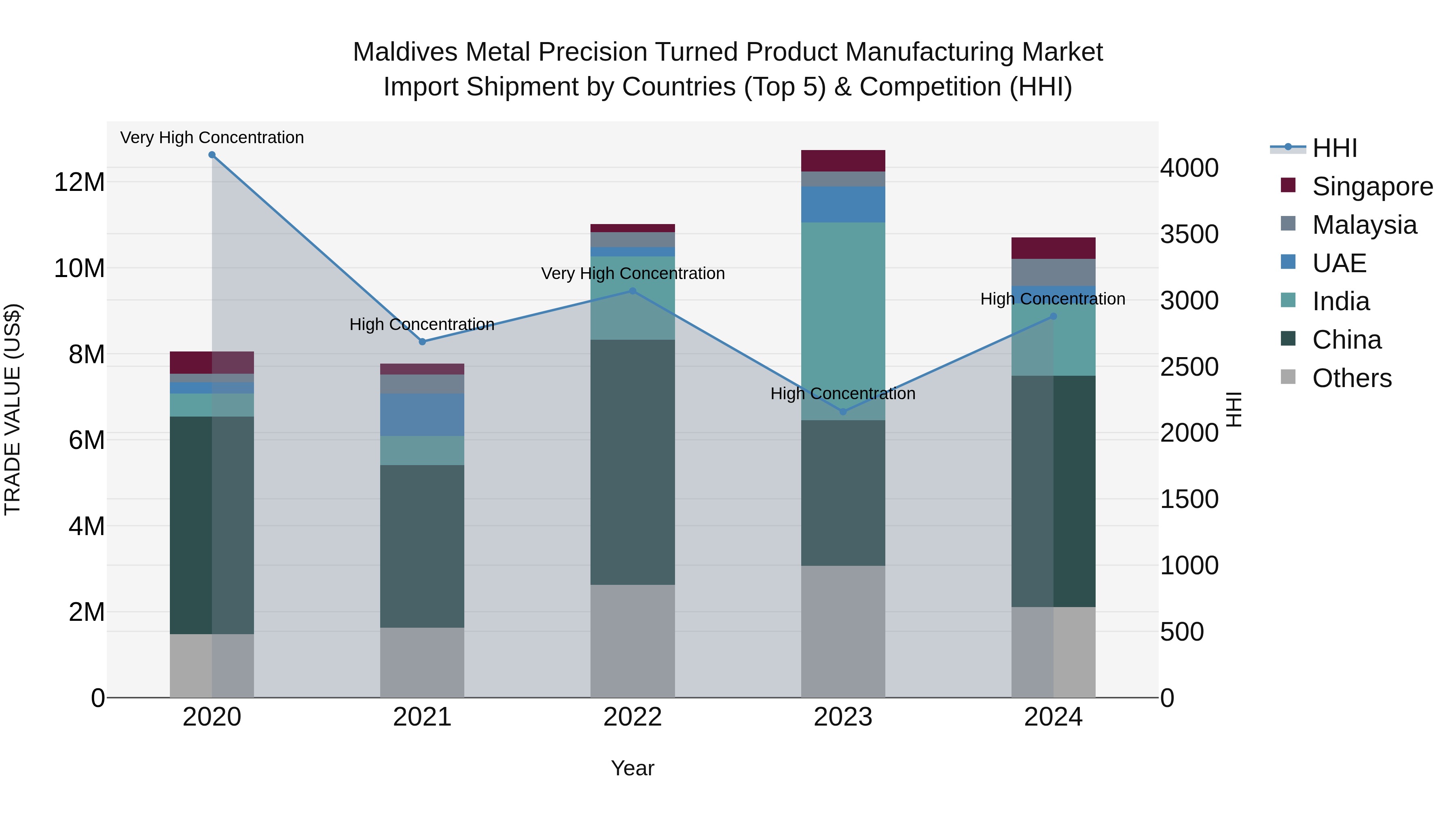 Maldives Metal Precision Turned Product Manufacturing Market Top 5 Importing Countries and Market Competition (HHI) Analysis