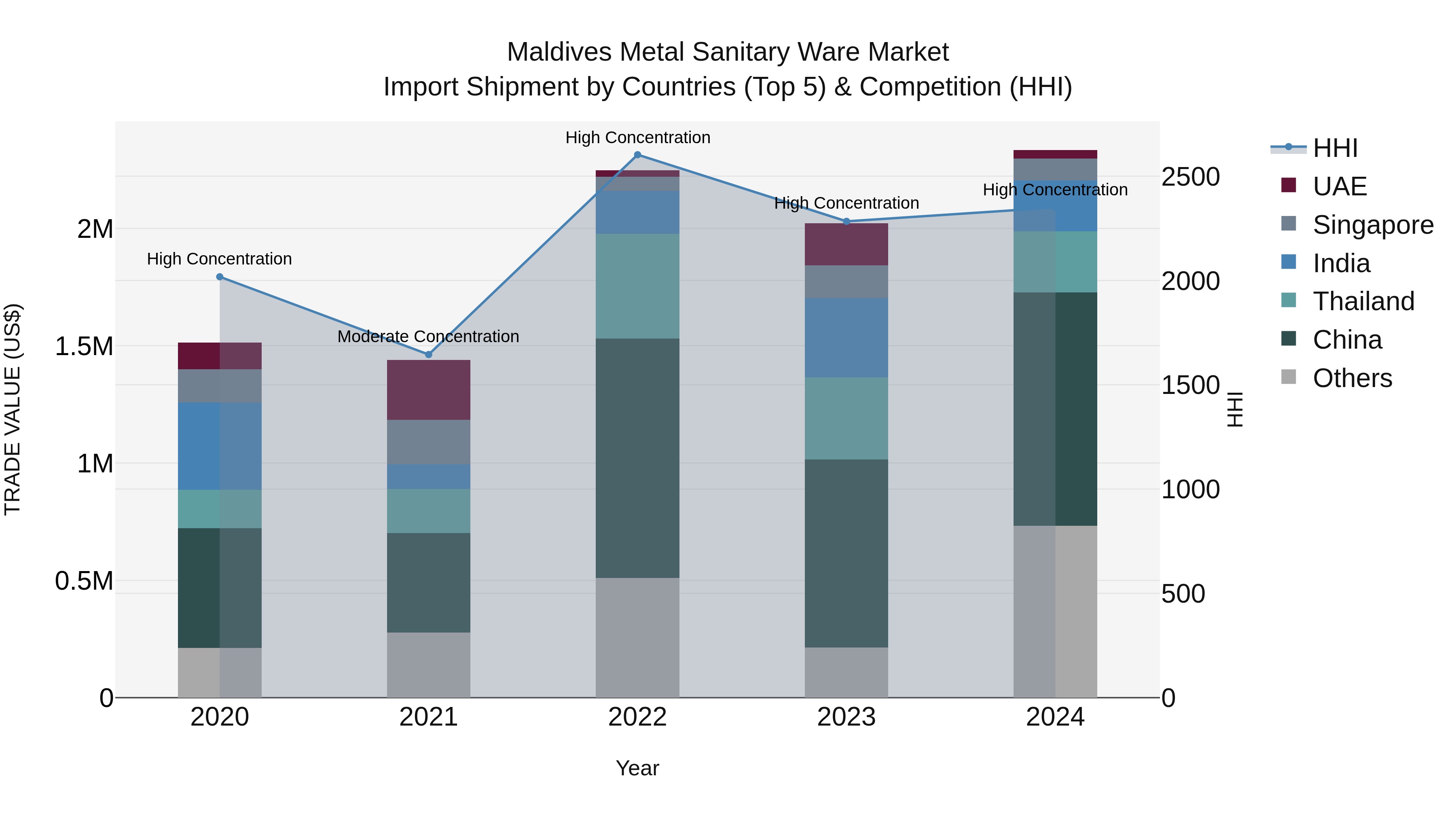 Maldives Metal Sanitary Ware Market Top 5 Importing Countries and Market Competition (HHI) Analysis