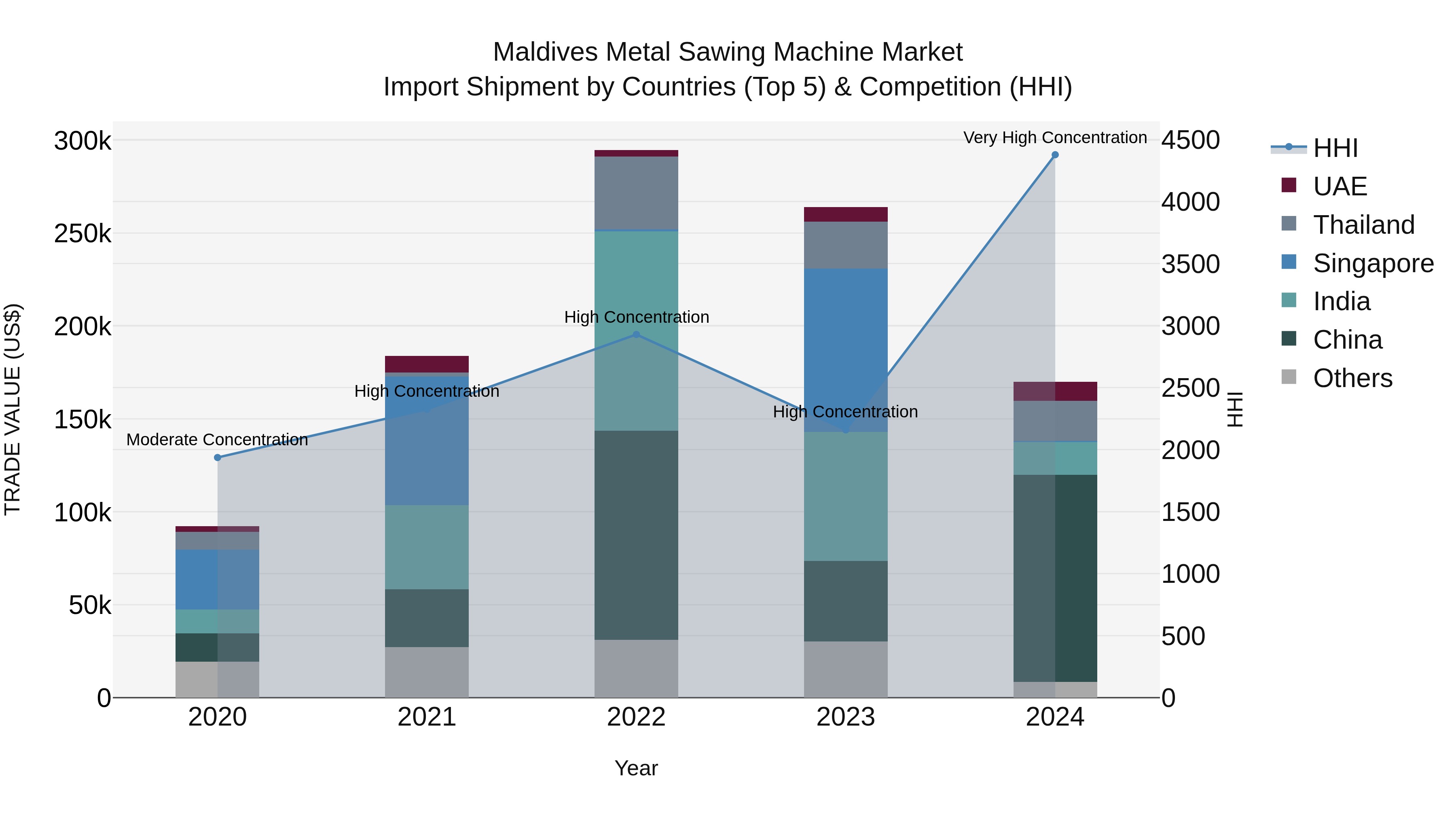 Maldives Metal Sawing Machine Market Top 5 Importing Countries and Market Competition (HHI) Analysis