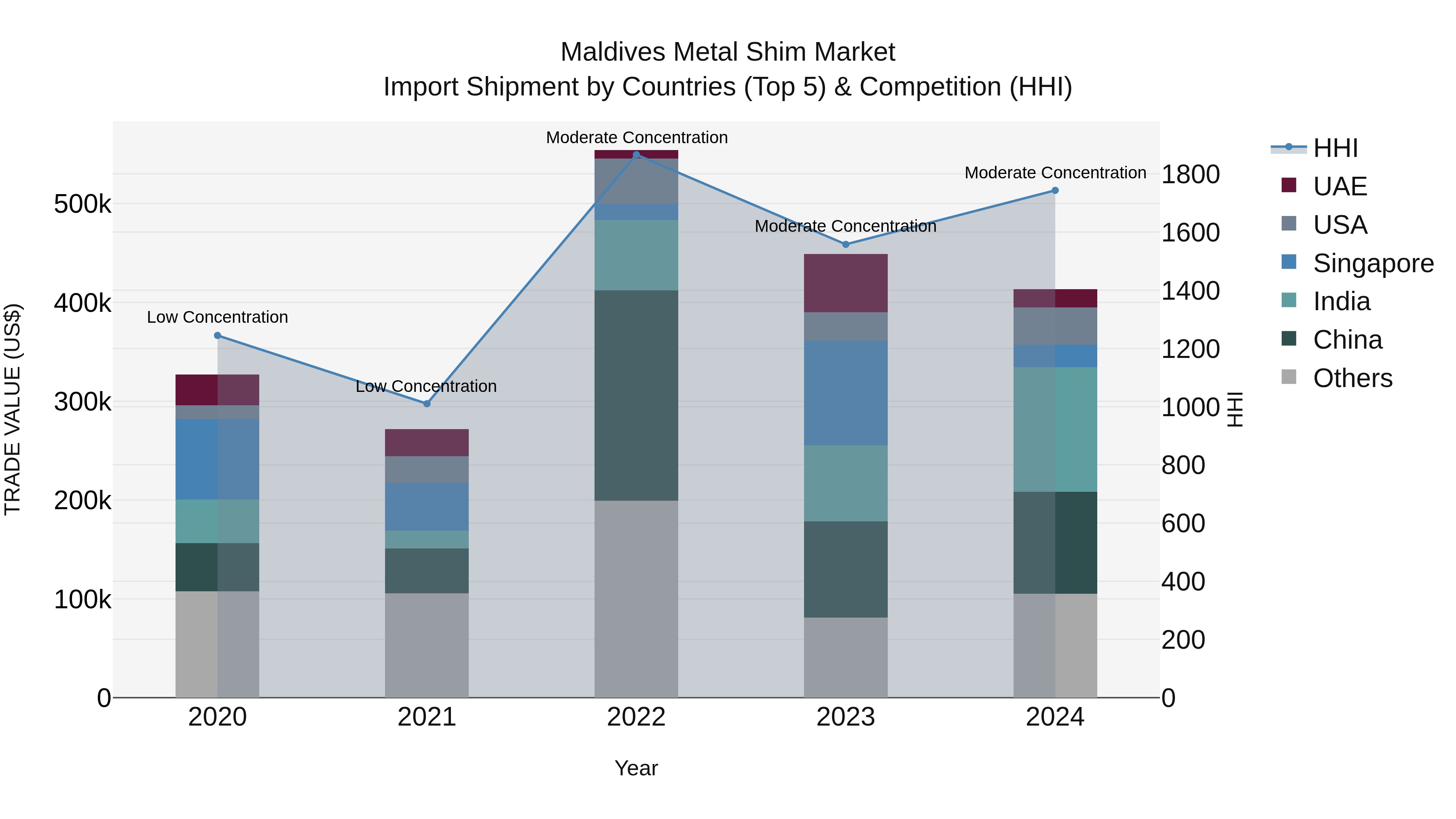 Maldives Metal Shim Market Top 5 Importing Countries and Market Competition (HHI) Analysis