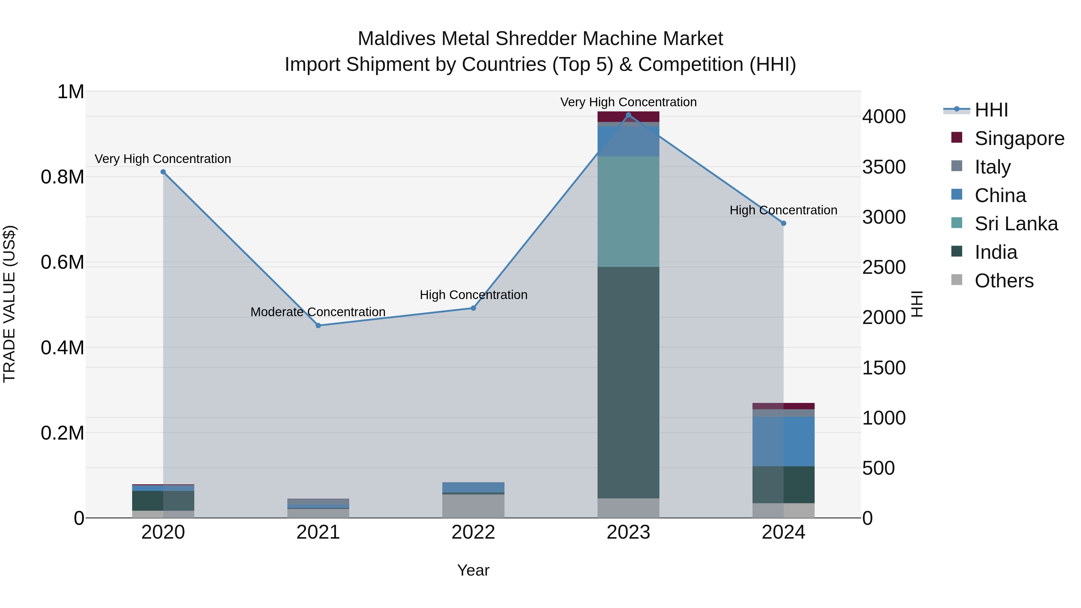 Maldives Metal Shredder Machine Market Top 5 Importing Countries and Market Competition (HHI) Analysis