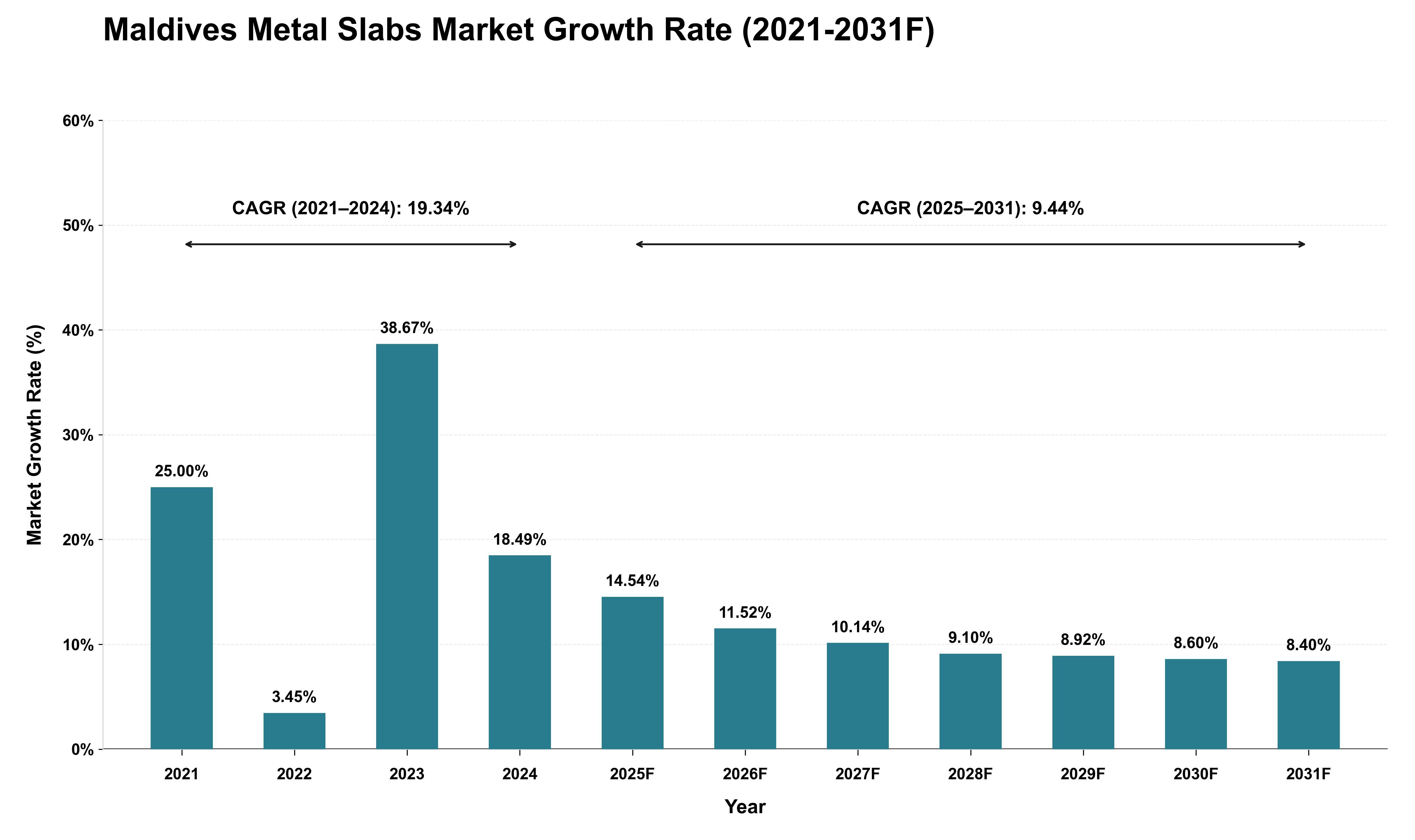 Maldives Metal Slabs Market Growth Rate Analysis (2021 - 2031)