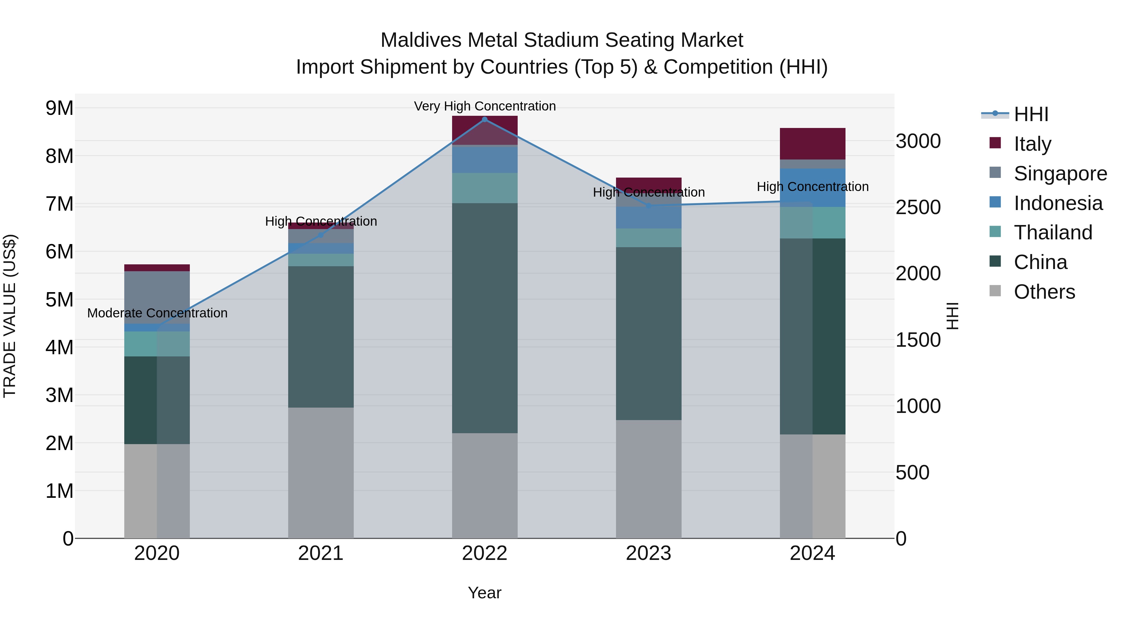 Maldives Metal Stadium Seating Market Top 5 Importing Countries and Market Competition (HHI) Analysis