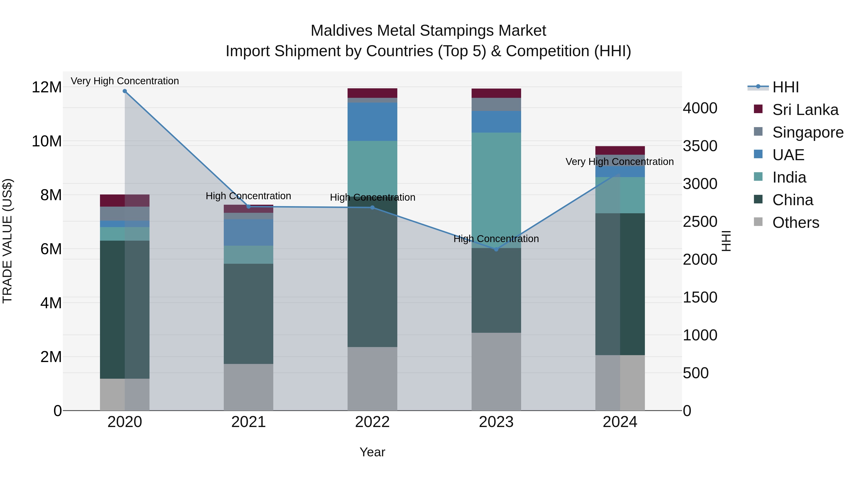 Maldives Metal Stampings Market Top 5 Importing Countries and Market Competition (HHI) Analysis