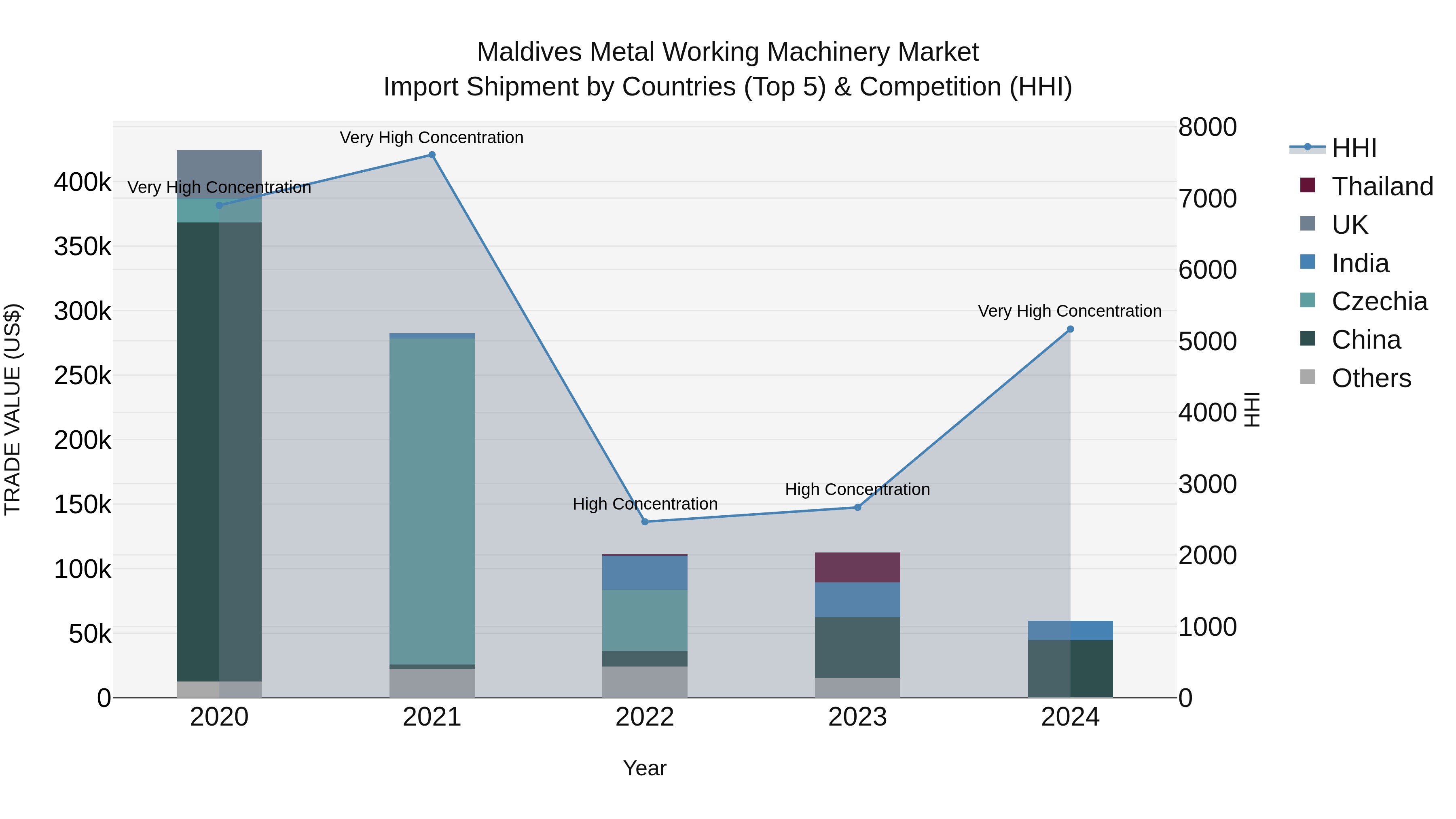 Maldives Metal Working Machinery Market Top 5 Importing Countries and Market Competition (HHI) Analysis