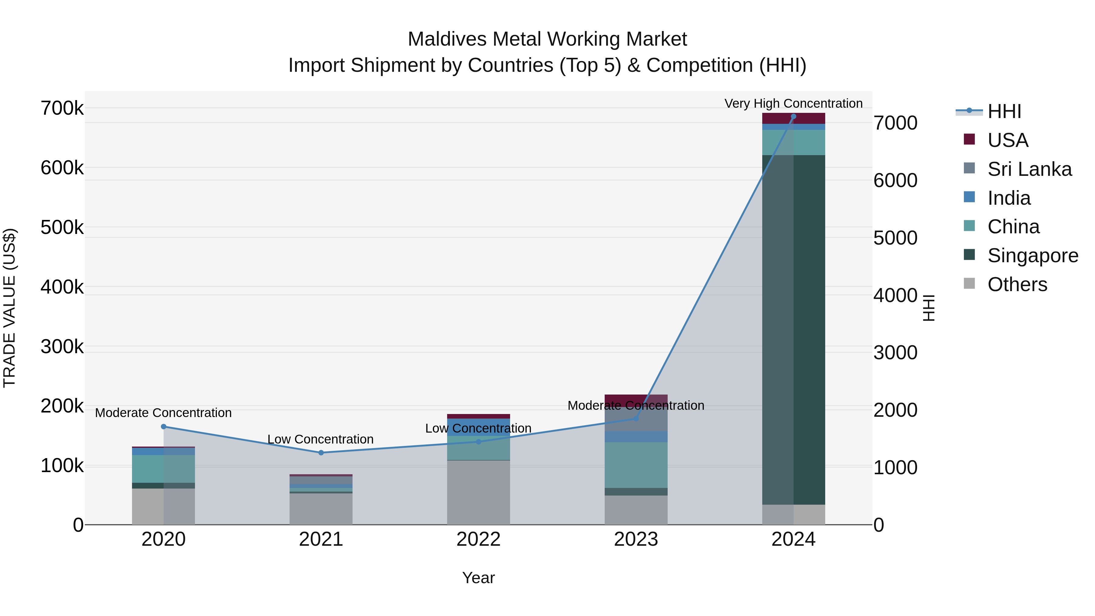 Maldives Metal Working Market Top 5 Importing Countries and Market Competition (HHI) Analysis