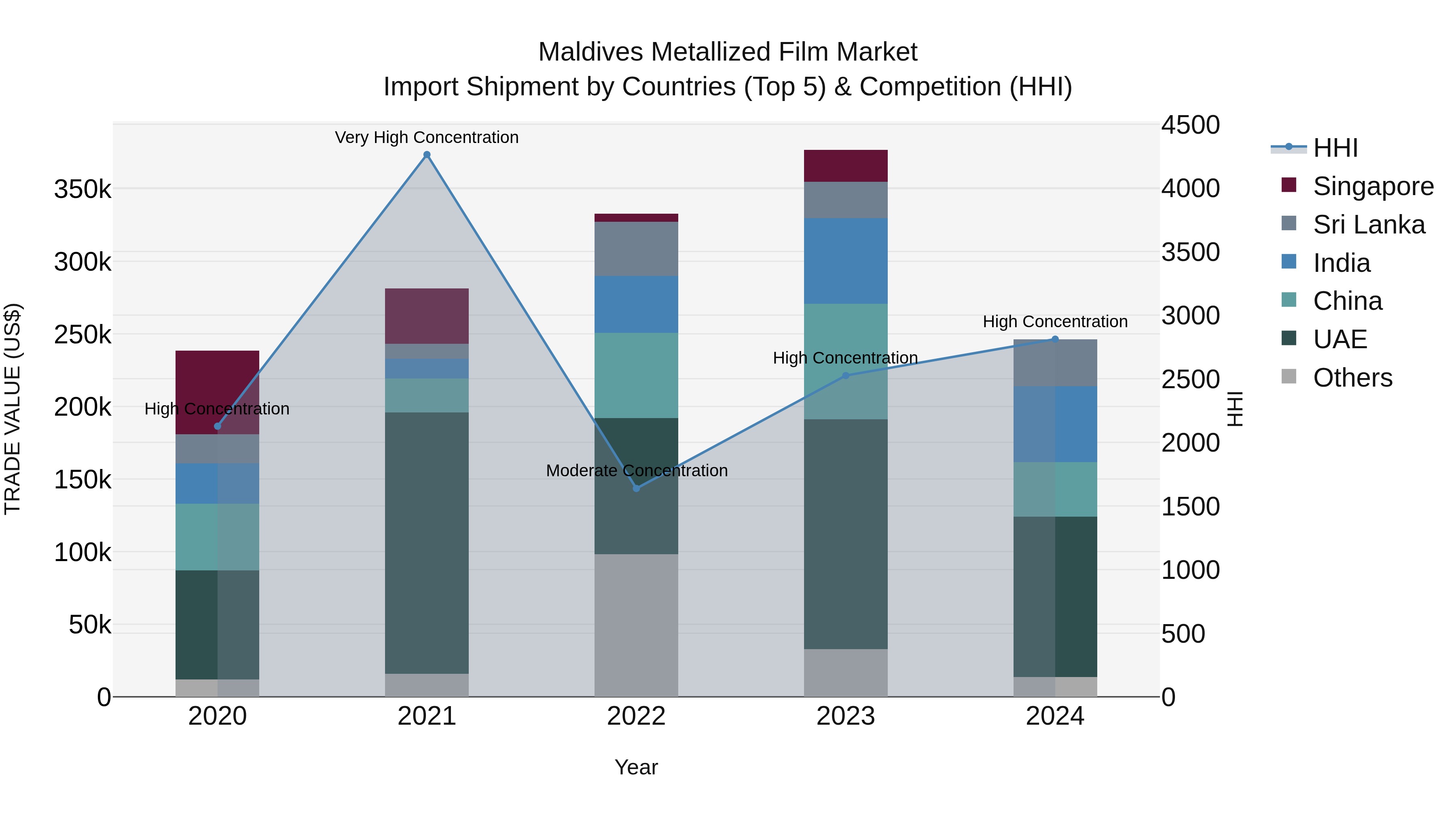 Maldives Metallized Film Market Top 5 Importing Countries and Market Competition (HHI) Analysis