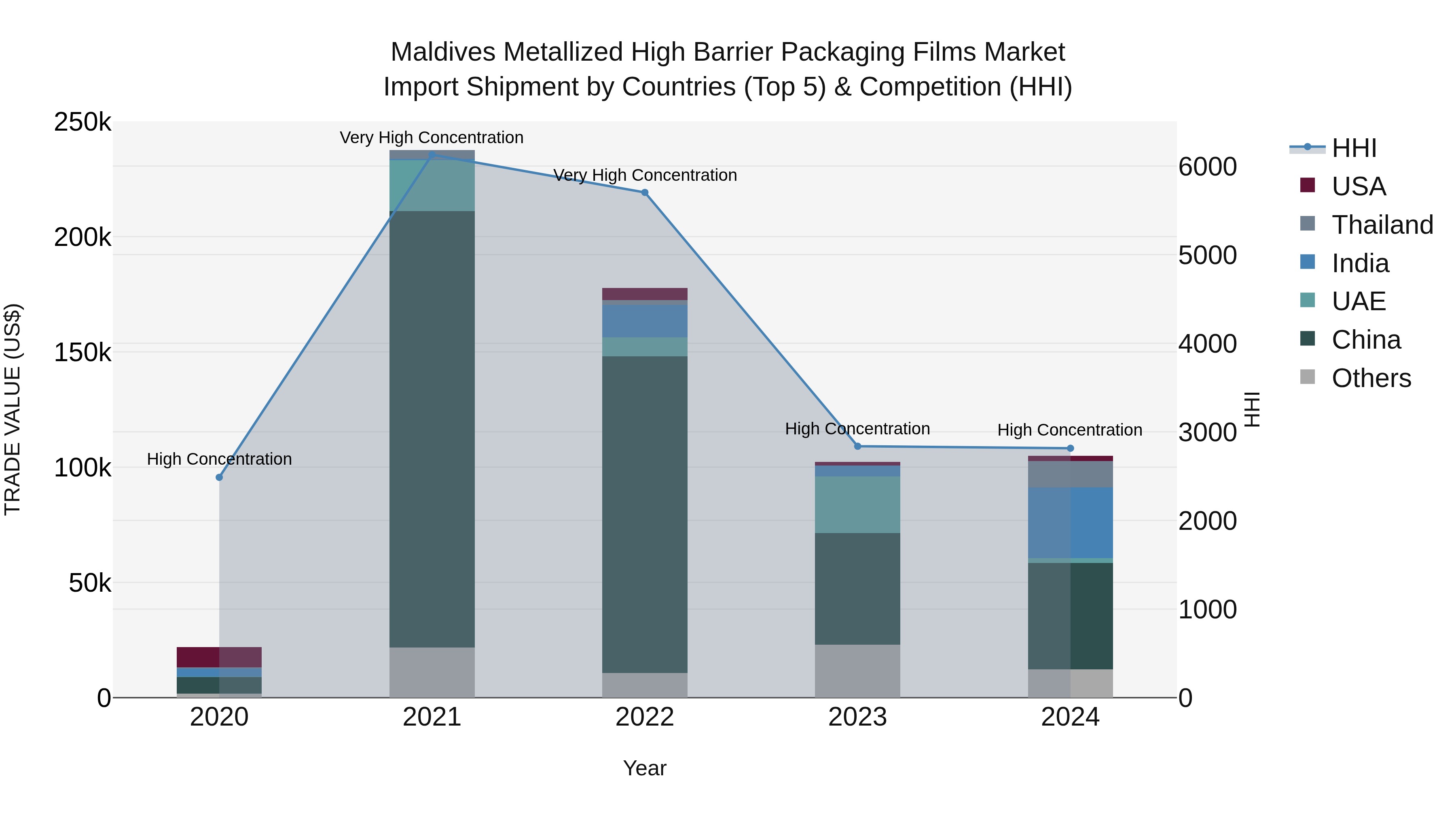 Maldives Metallized High Barrier Packaging Films Market Top 5 Importing Countries and Market Competition (HHI) Analysis
