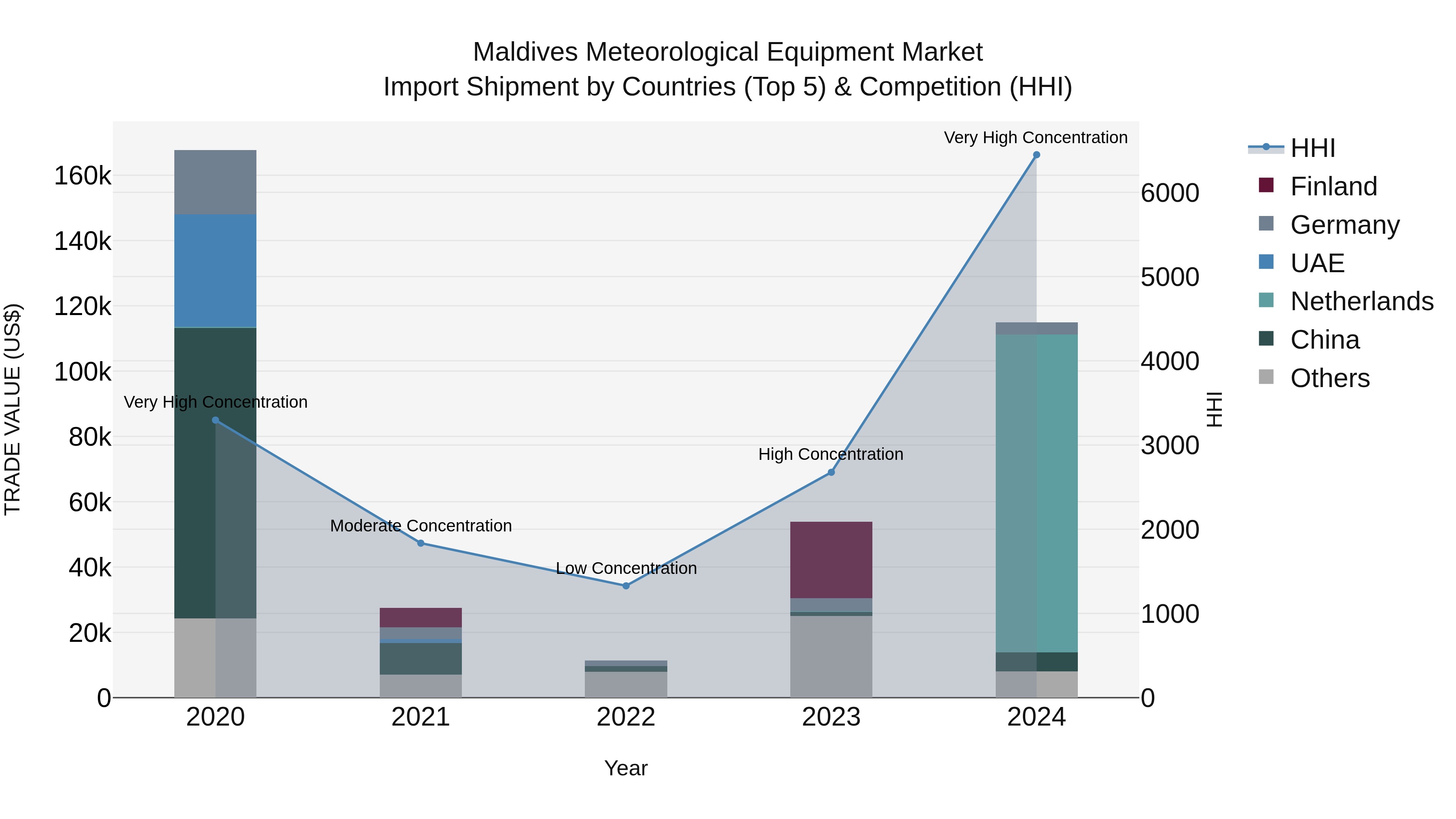 Maldives Meteorological Equipment Market Top 5 Importing Countries and Market Competition (HHI) Analysis