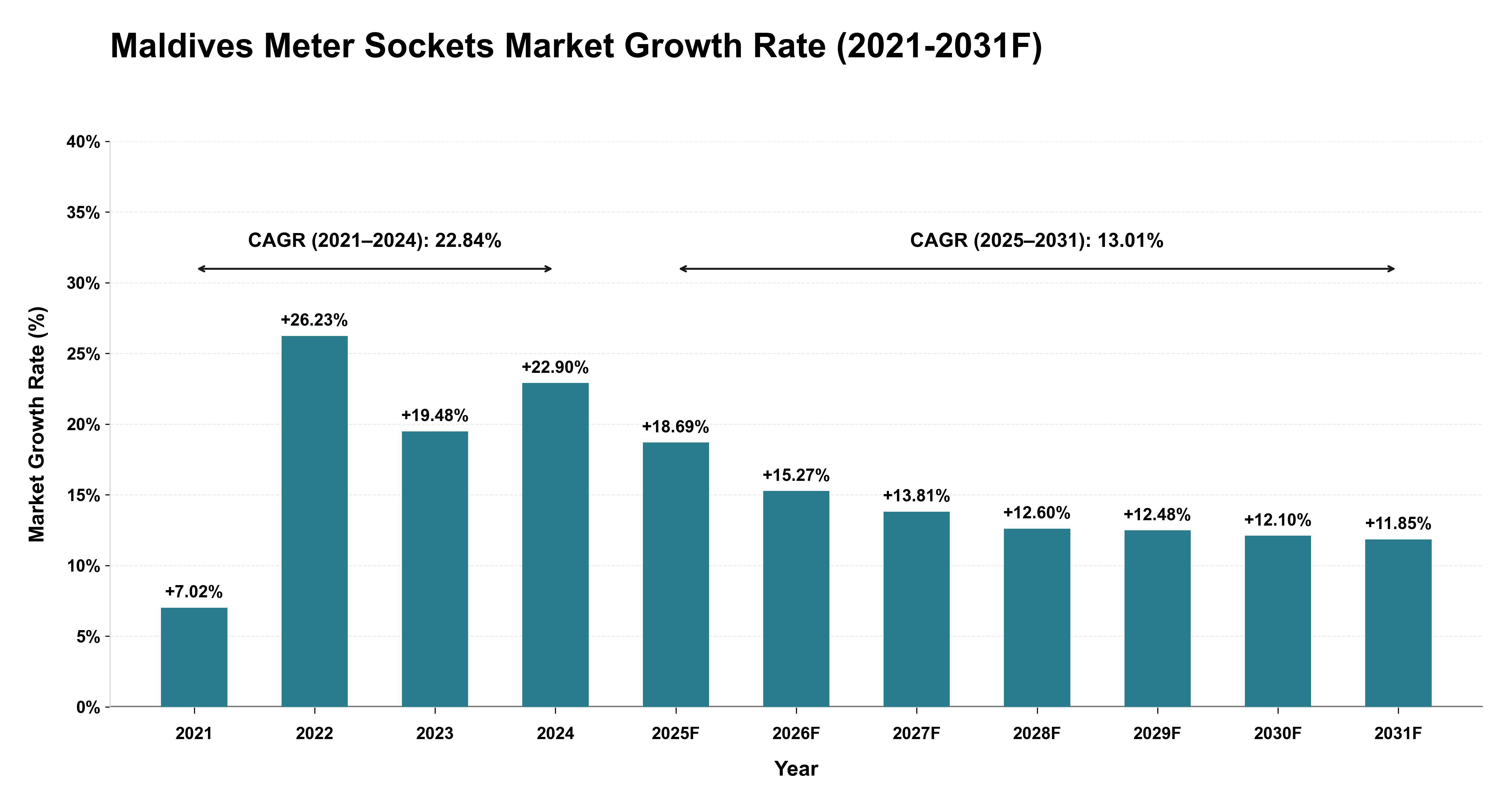 Maldives Meter Sockets Market Year-wise Growth Rate (2021-2031F)