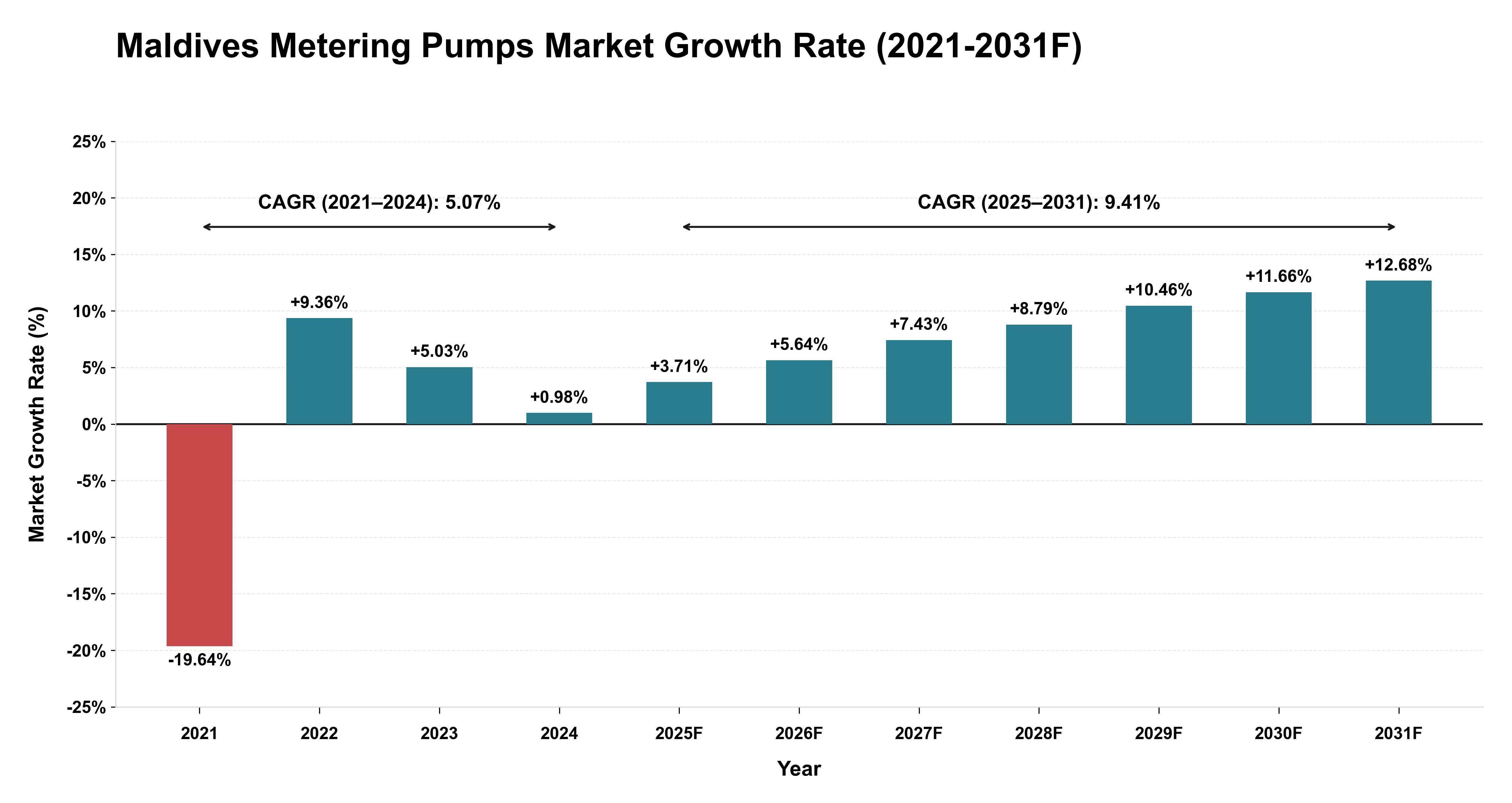 Maldives Metering Pumps Market Year-wise Growth Rate (2021-2031F)