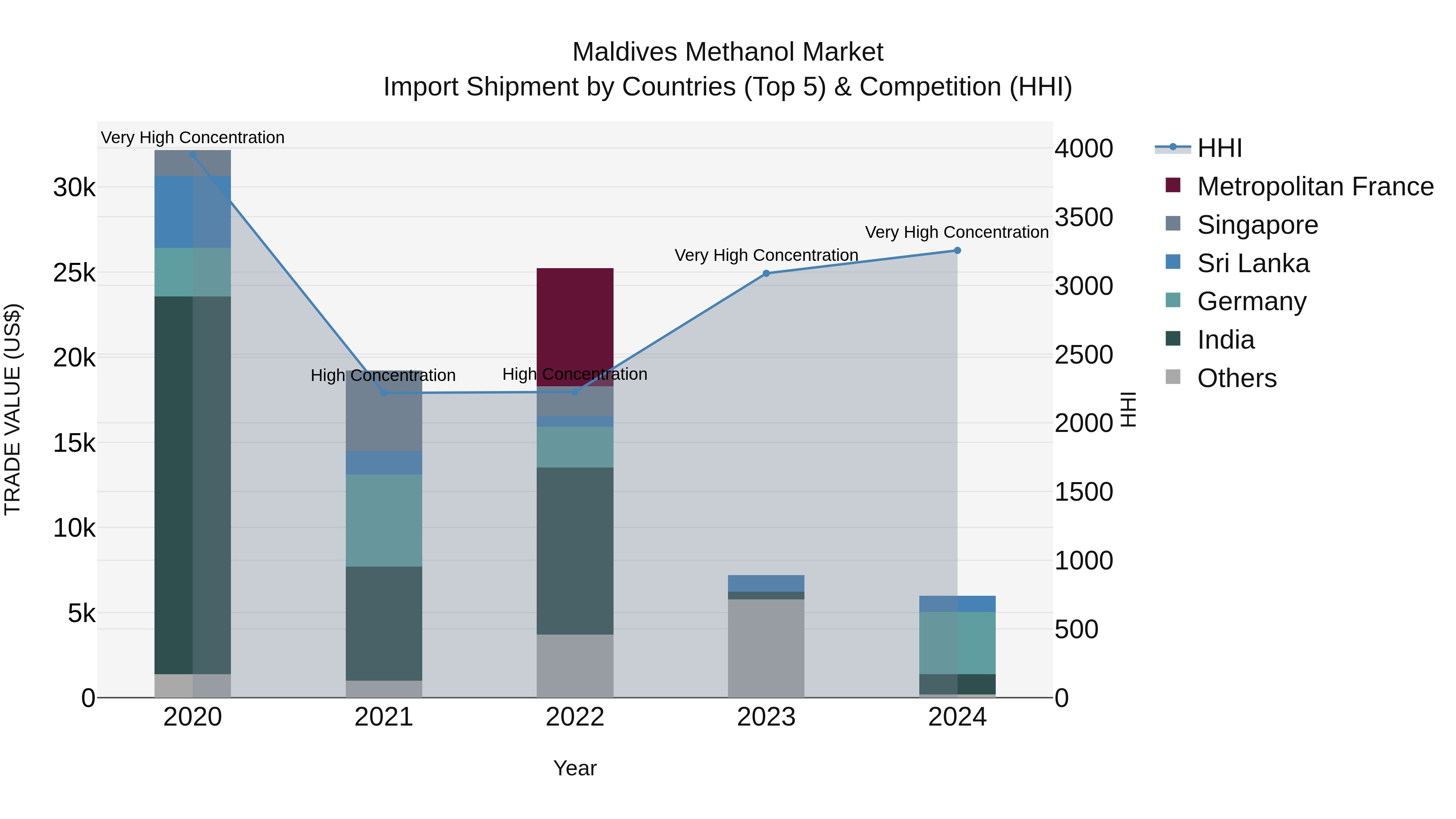 Maldives Methanol Market Top 5 Importing Countries and Market Competition (HHI) Analysis