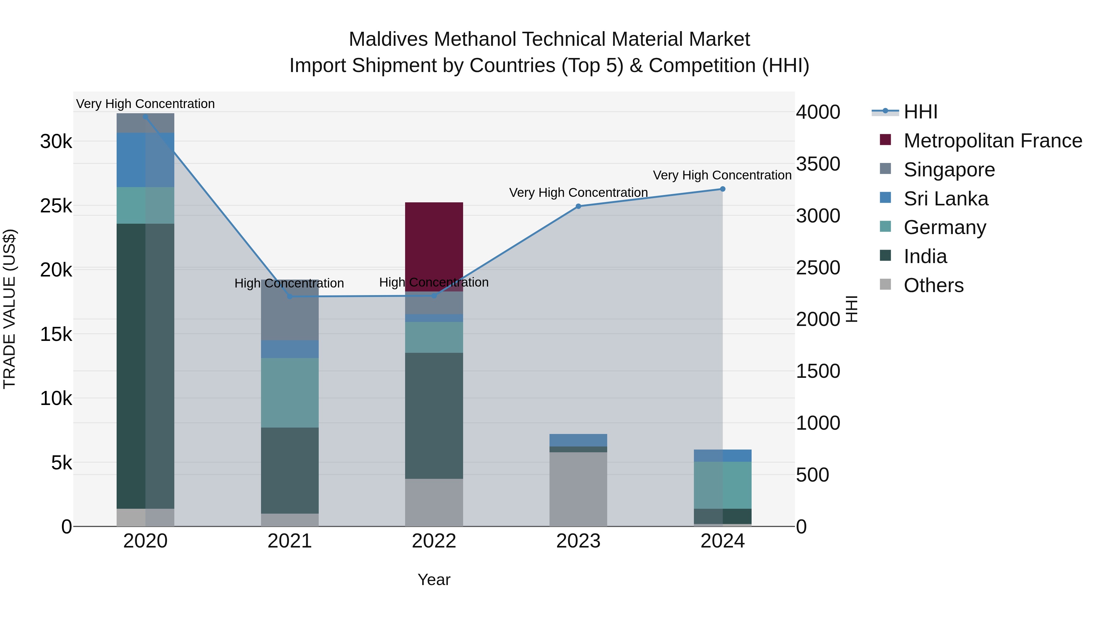 Maldives Methanol Technical Material Market Top 5 Importing Countries and Market Competition (HHI) Analysis