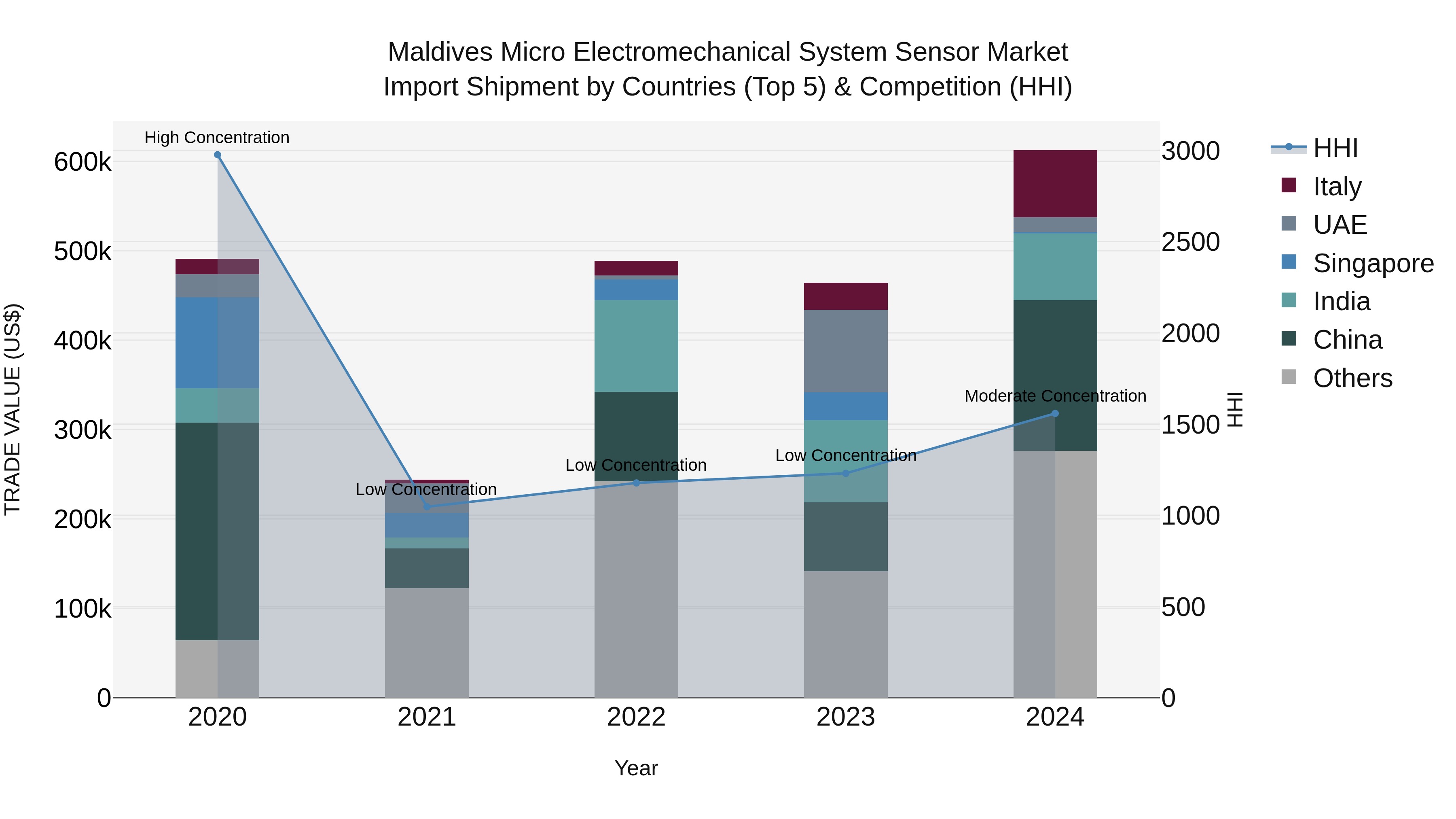 Maldives Micro Electromechanical System Sensor Market Top 5 Importing Countries and Market Competition (HHI) Analysis