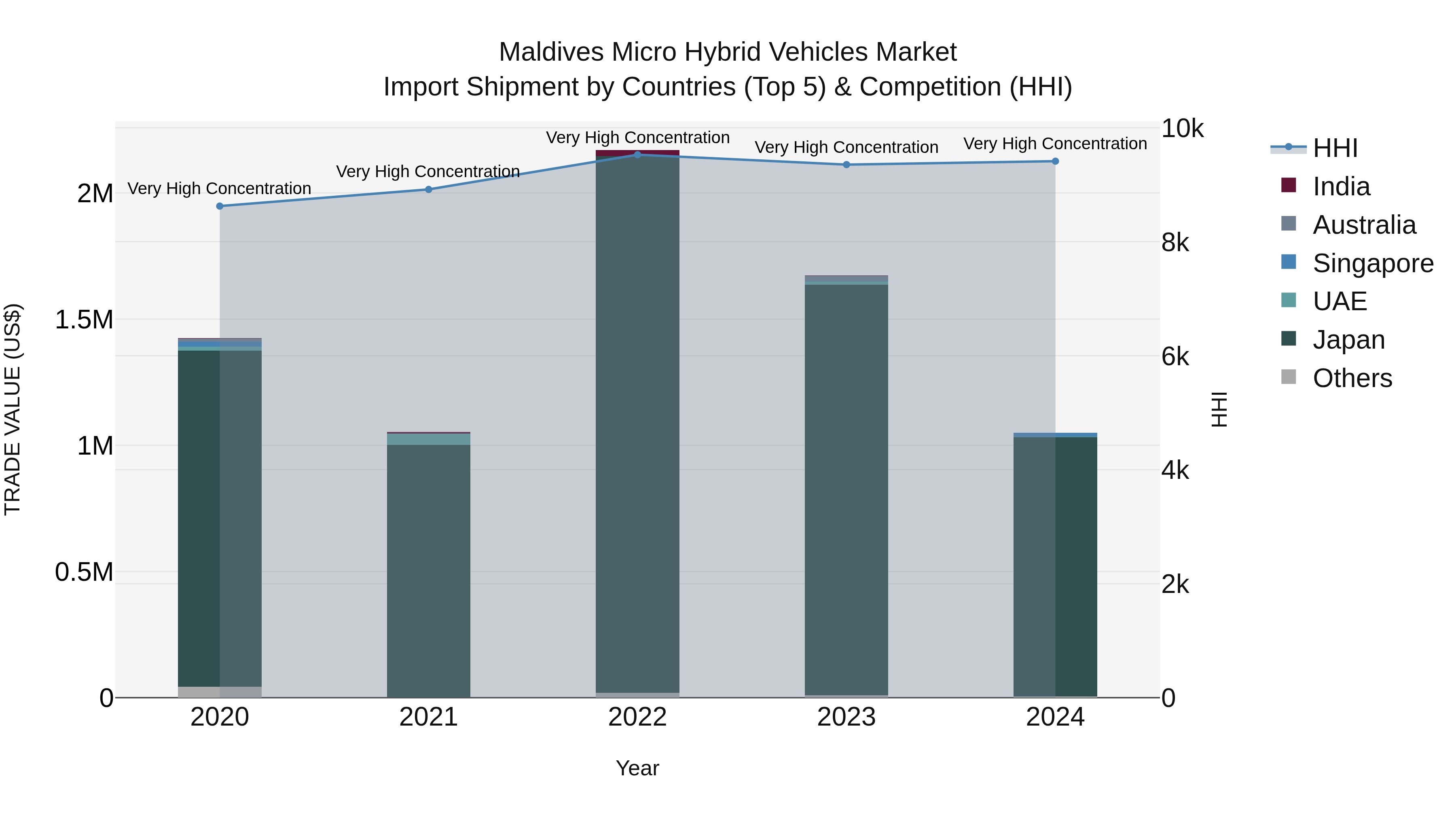 Maldives Micro Hybrid Vehicles Market Top 5 Importing Countries and Market Competition (HHI) Analysis