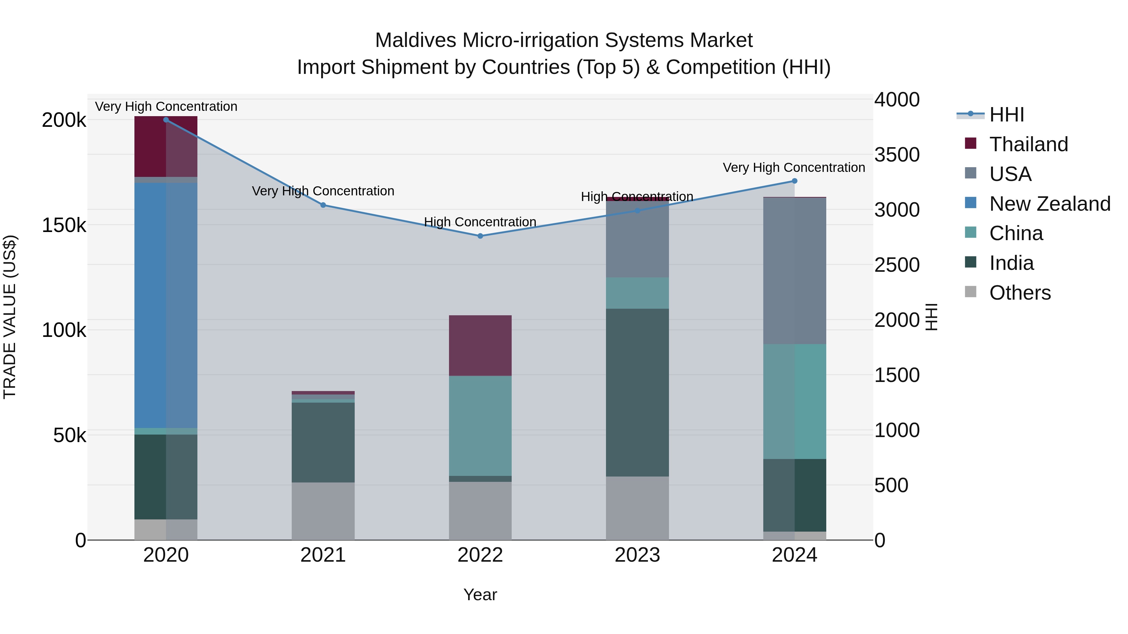 Maldives Micro-irrigation Systems Market Top 5 Importing Countries and Market Competition (HHI) Analysis
