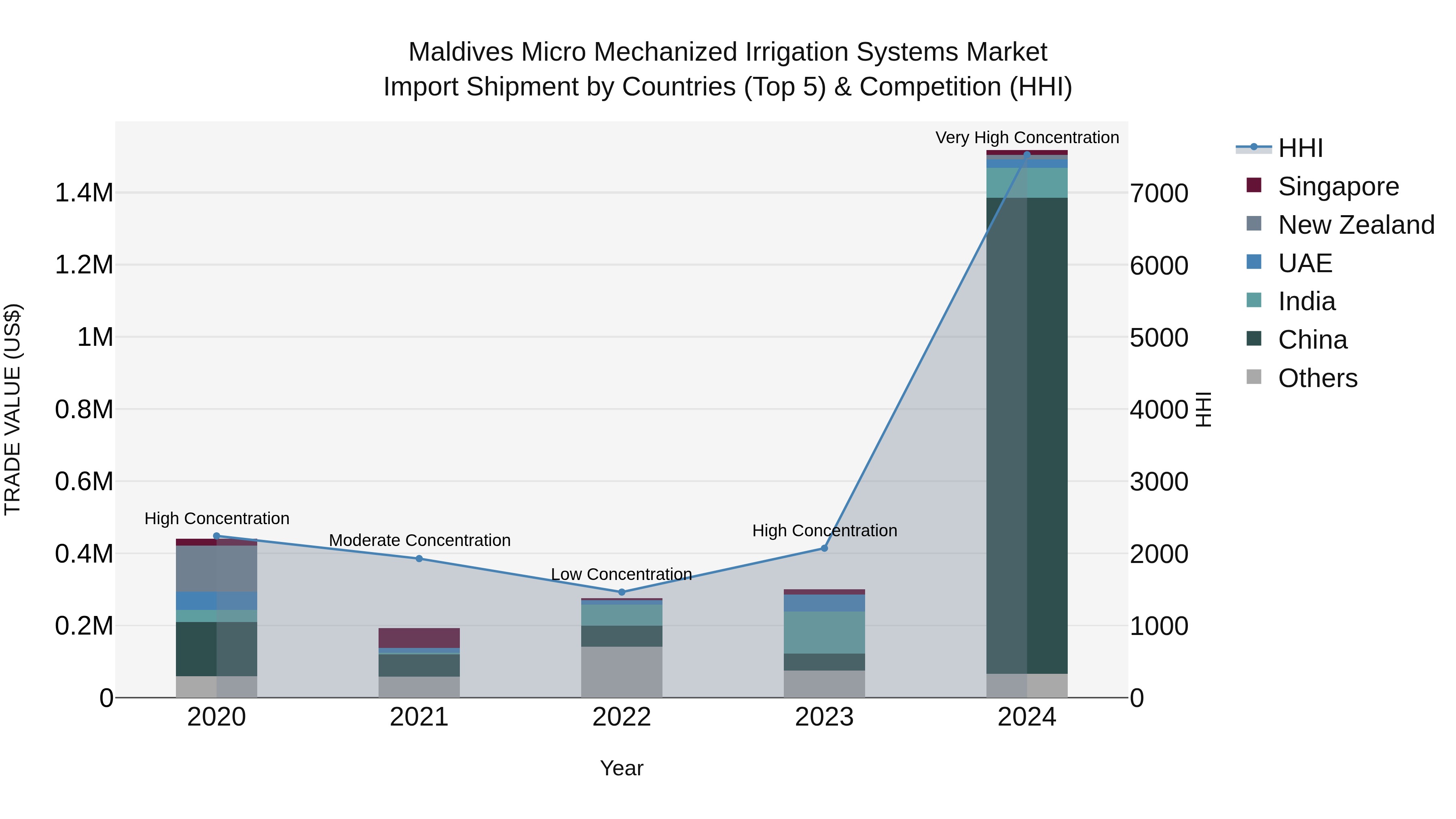 Maldives Micro Mechanized Irrigation Systems Market Top 5 Importing Countries and Market Competition (HHI) Analysis