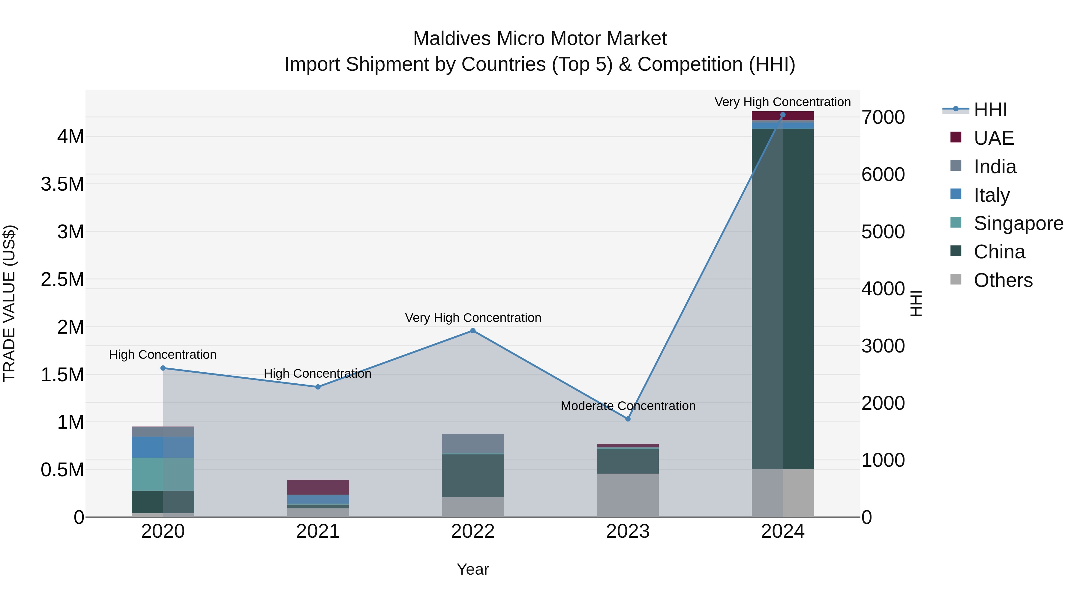 Maldives Micro Motor Market Top 5 Importing Countries and Market Competition (HHI) Analysis