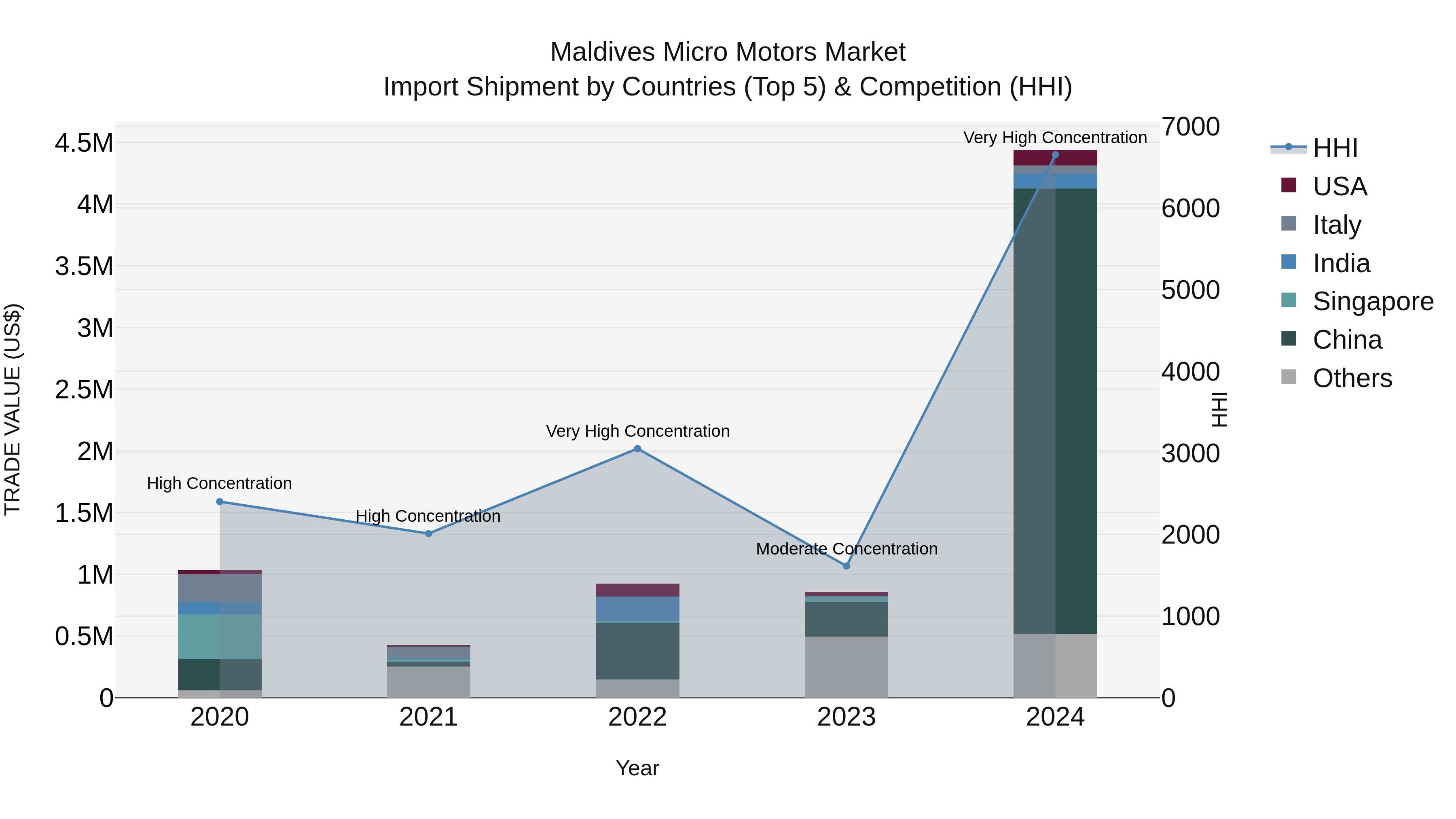 Maldives Micro Motors Market Top 5 Importing Countries and Market Competition (HHI) Analysis