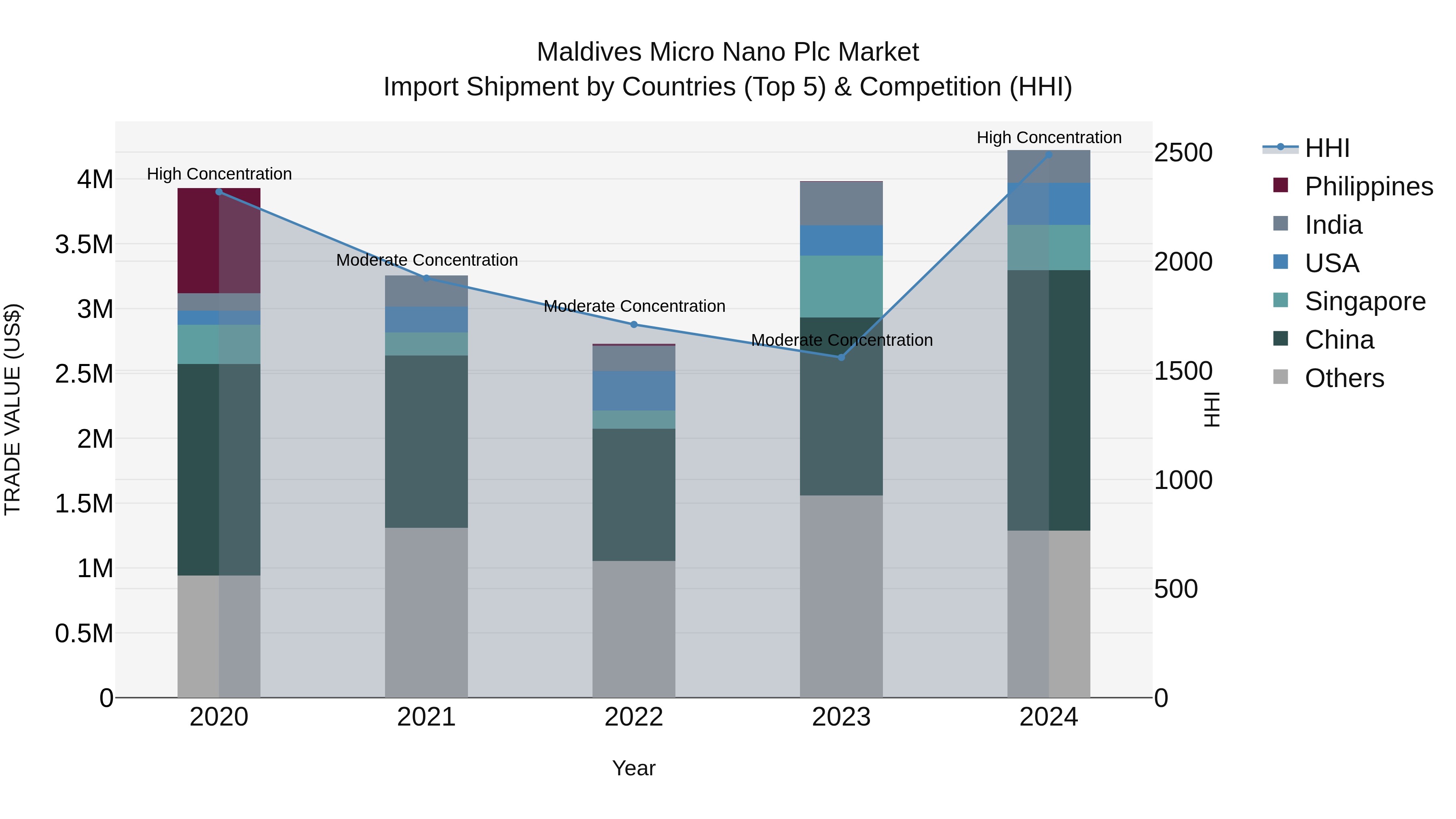 Maldives Micro Nano Plc Market Top 5 Importing Countries and Market Competition (HHI) Analysis