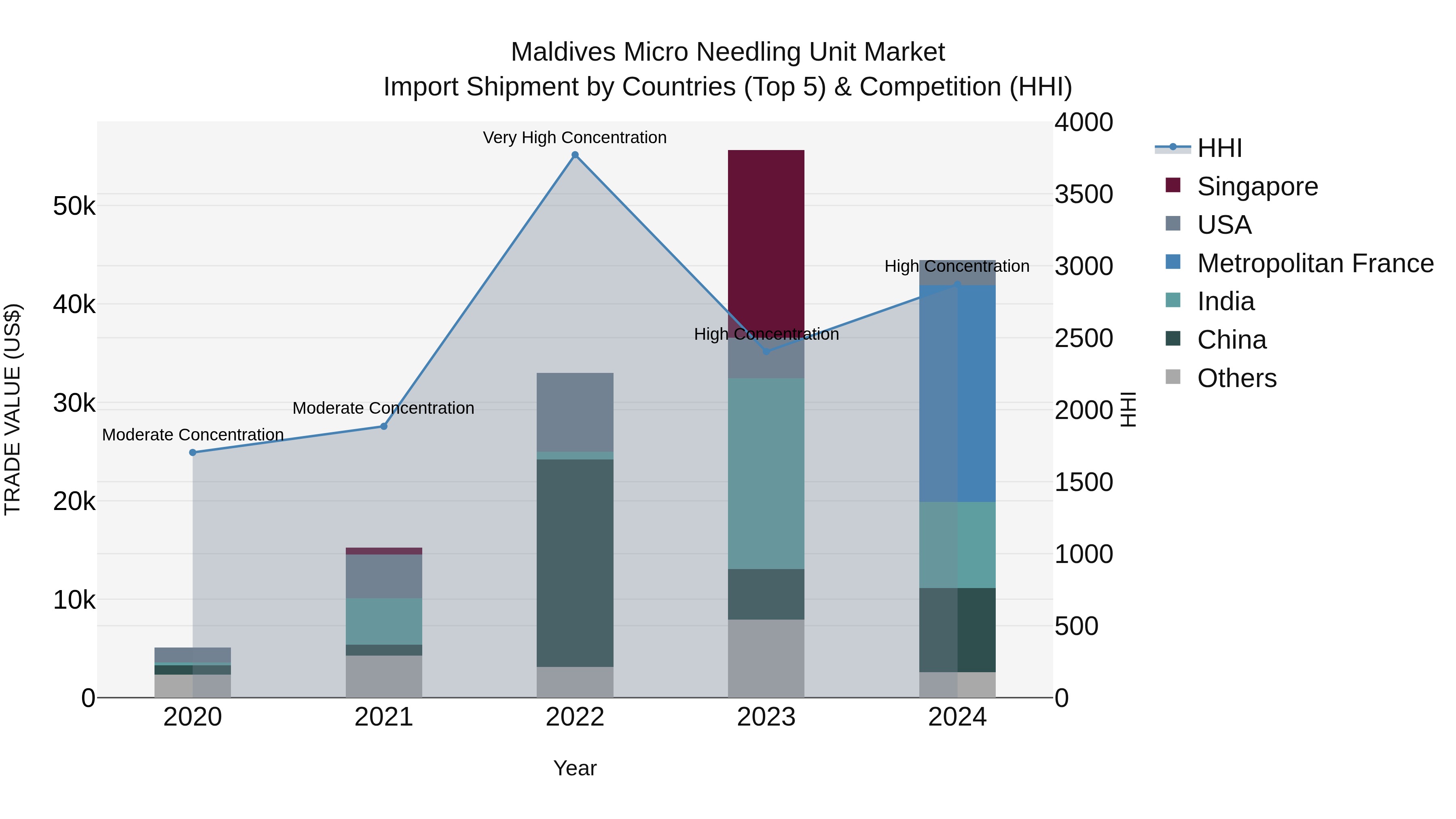 Maldives Micro Needling Unit Market Top 5 Importing Countries and Market Competition (HHI) Analysis