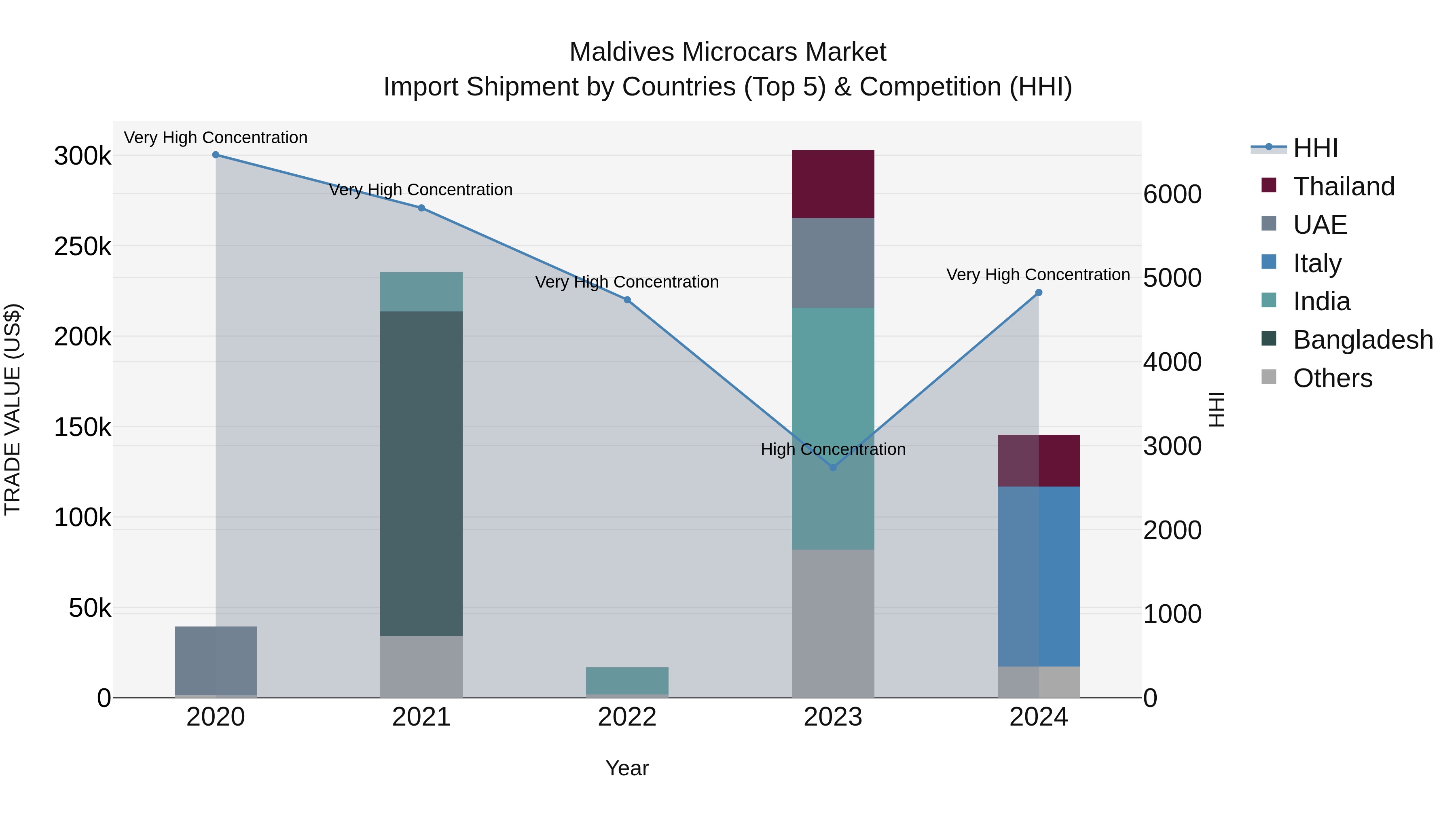 Maldives Microcars Market Top 5 Importing Countries and Market Competition (HHI) Analysis