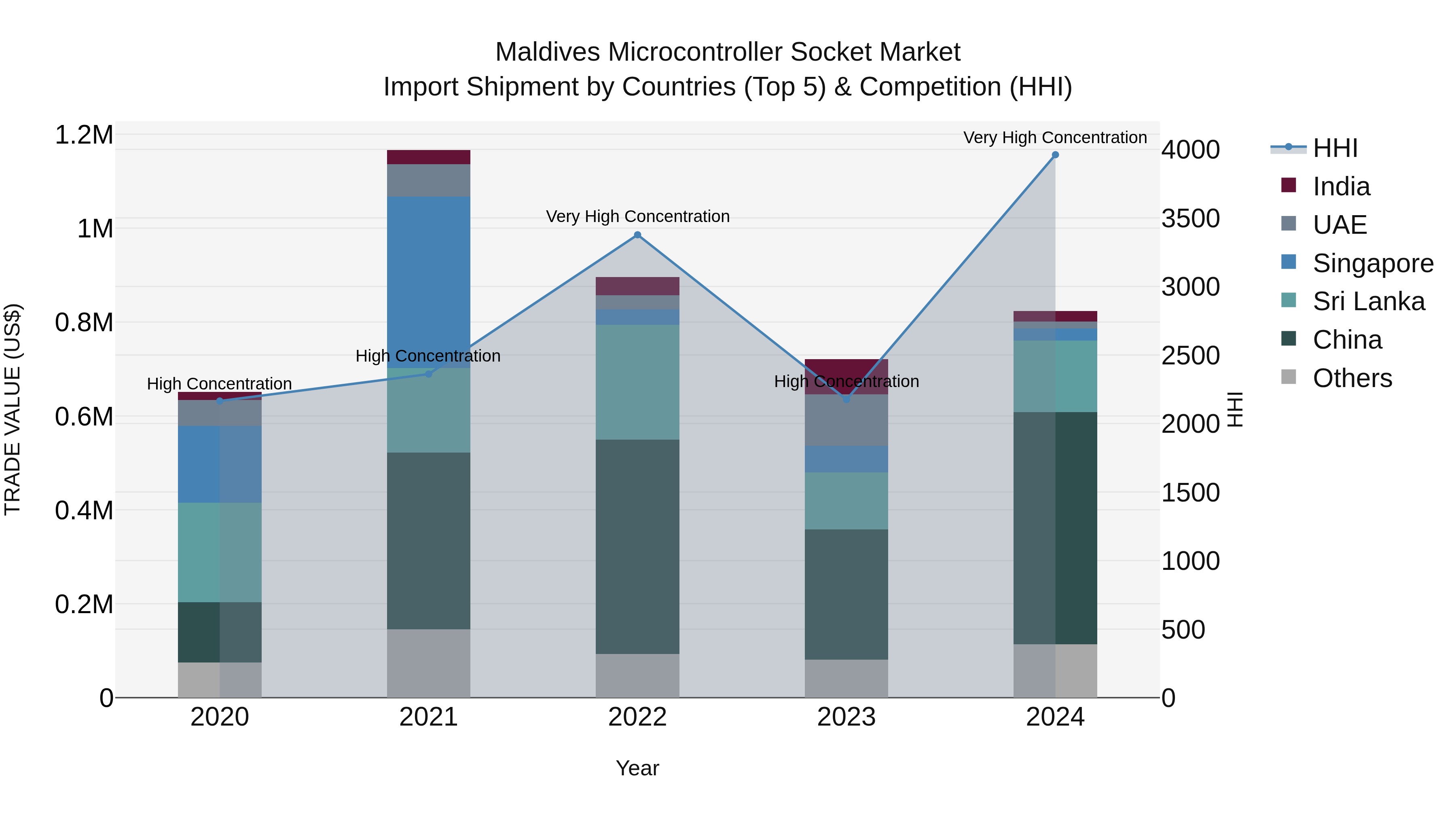 Maldives Microcontroller Socket Market Top 5 Importing Countries and Market Competition (HHI) Analysis