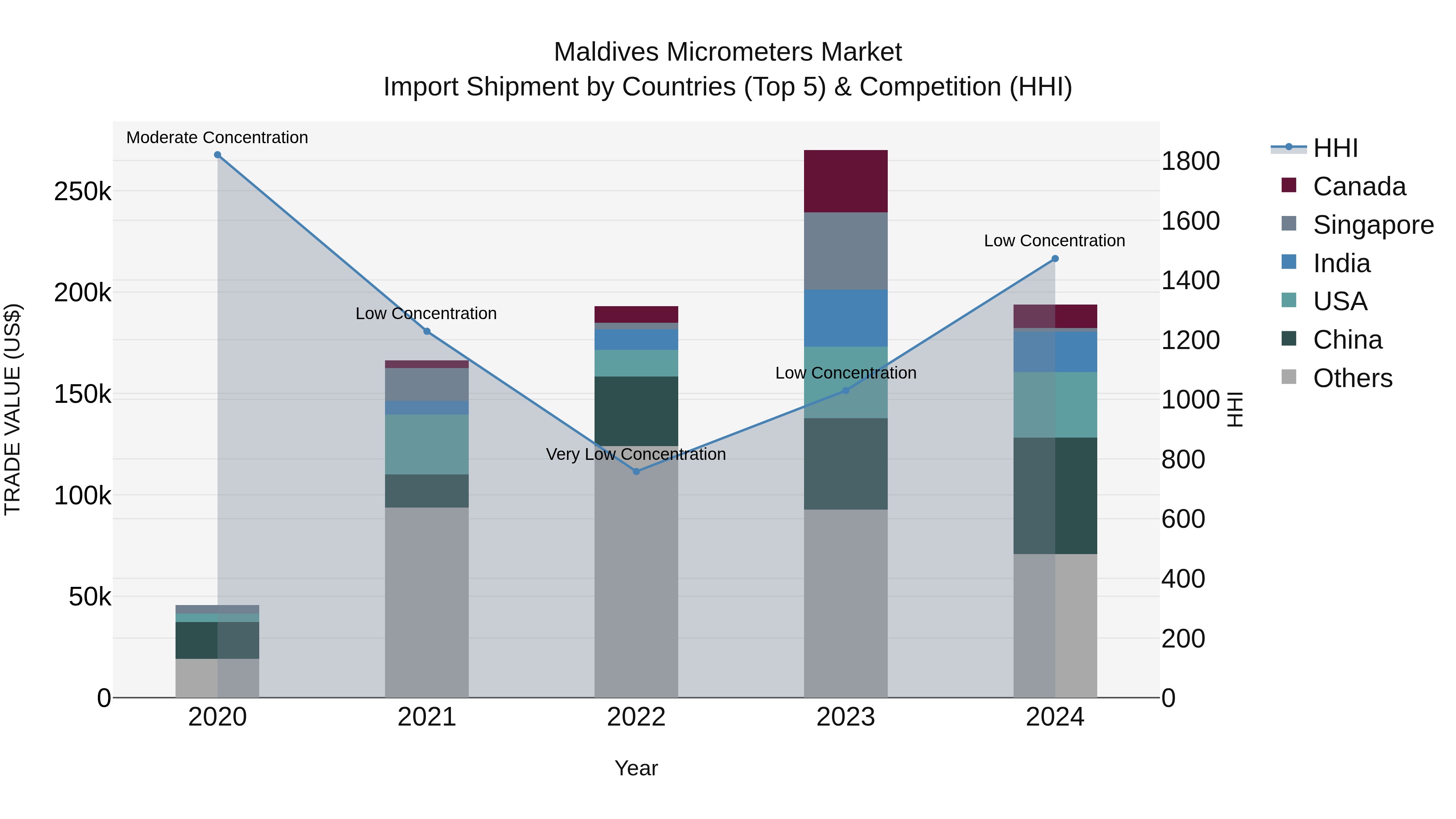 Maldives Micrometers Market Top 5 Importing Countries and Market Competition (HHI) Analysis
