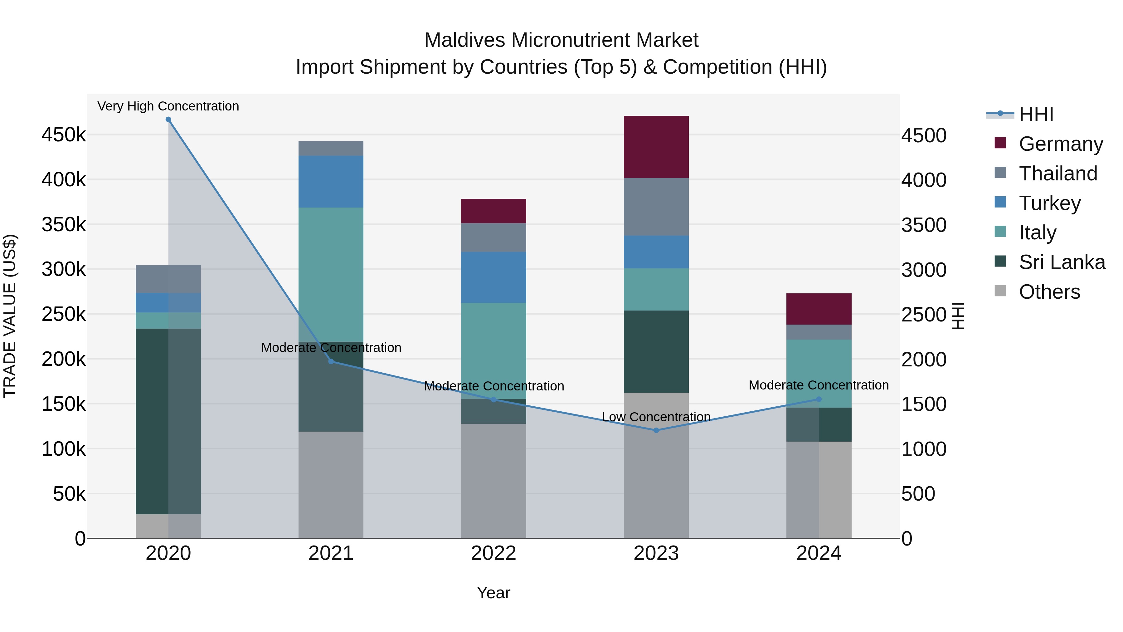 Maldives Micronutrient Market Top 5 Importing Countries and Market Competition (HHI) Analysis