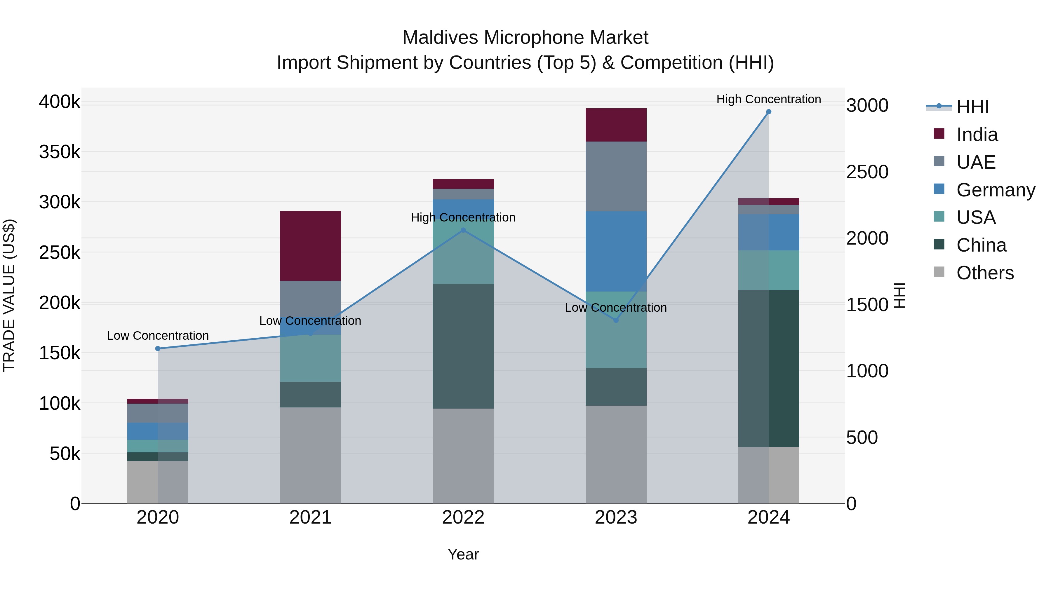 Maldives Microphone Market Top 5 Importing Countries and Market Competition (HHI) Analysis