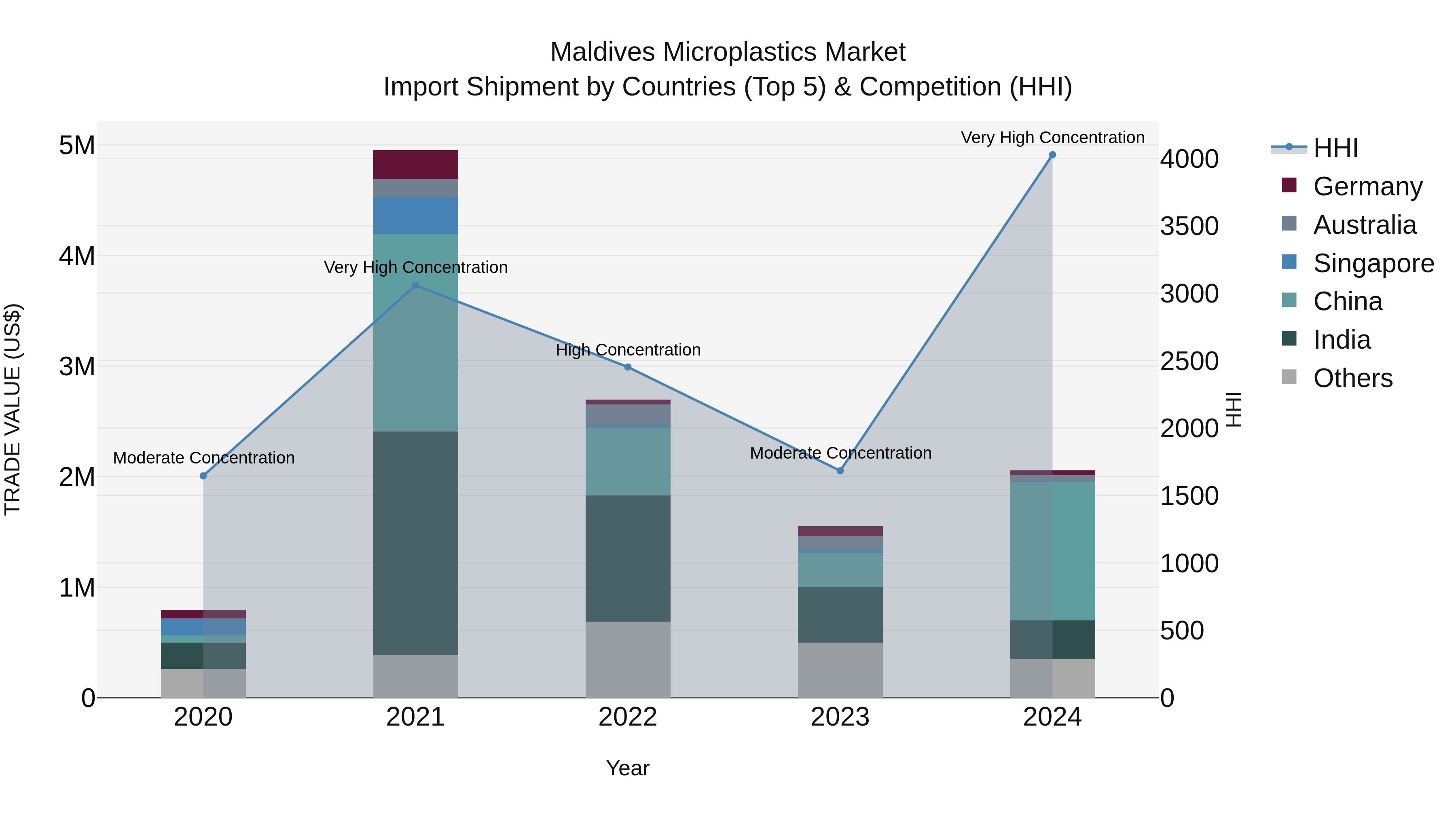 Maldives Microplastics Market Top 5 Importing Countries and Market Competition (HHI) Analysis