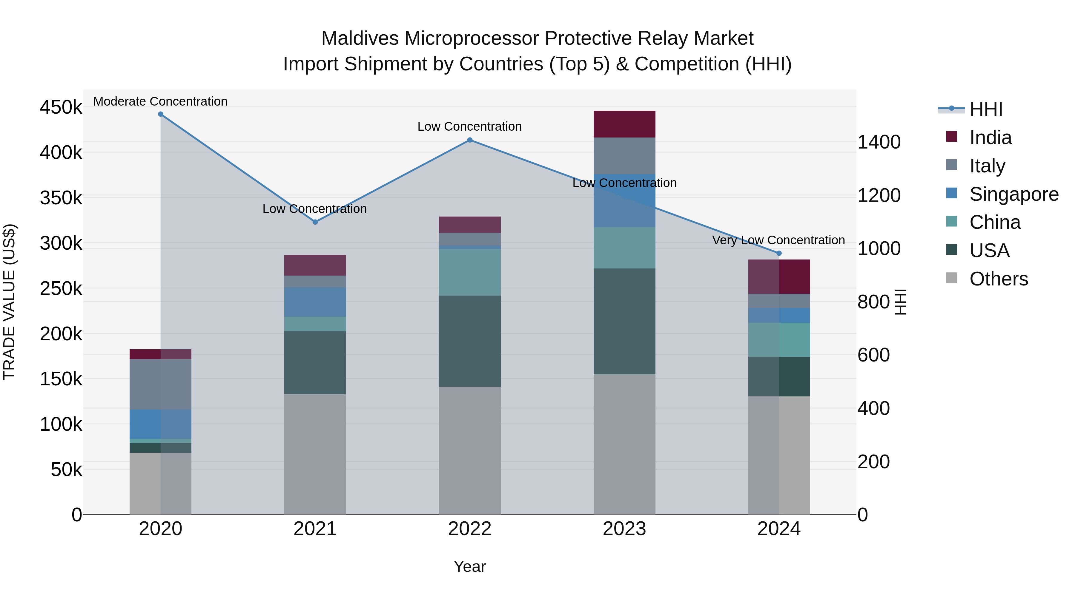 Maldives Microprocessor Protective Relay Market Top 5 Importing Countries and Market Competition (HHI) Analysis
